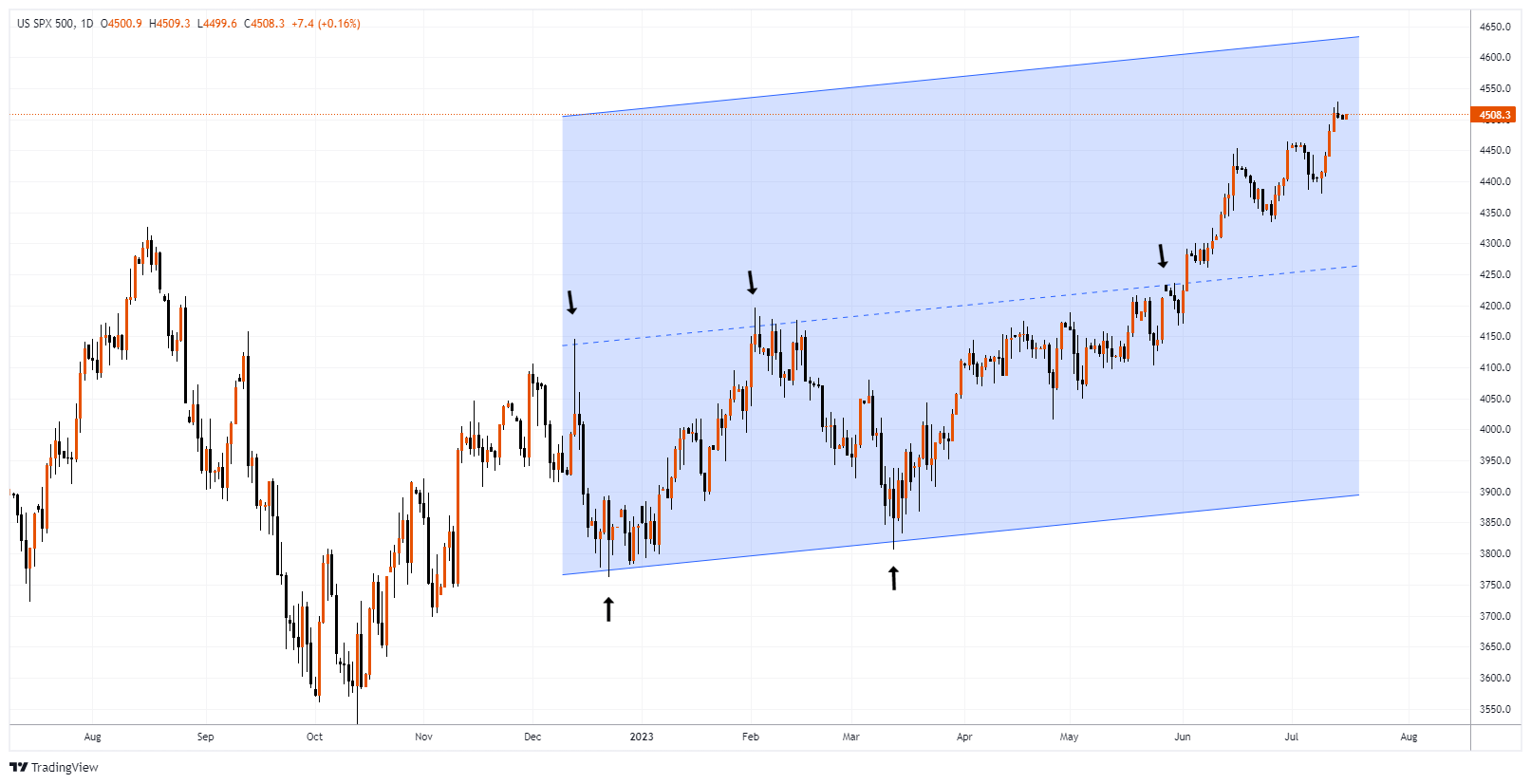 #SPXM Chart Image