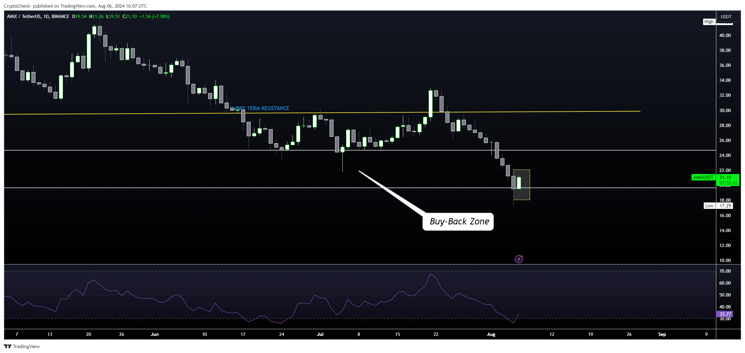 BINANCE:AVAXUSDT Chart Image by Crypto-Check-