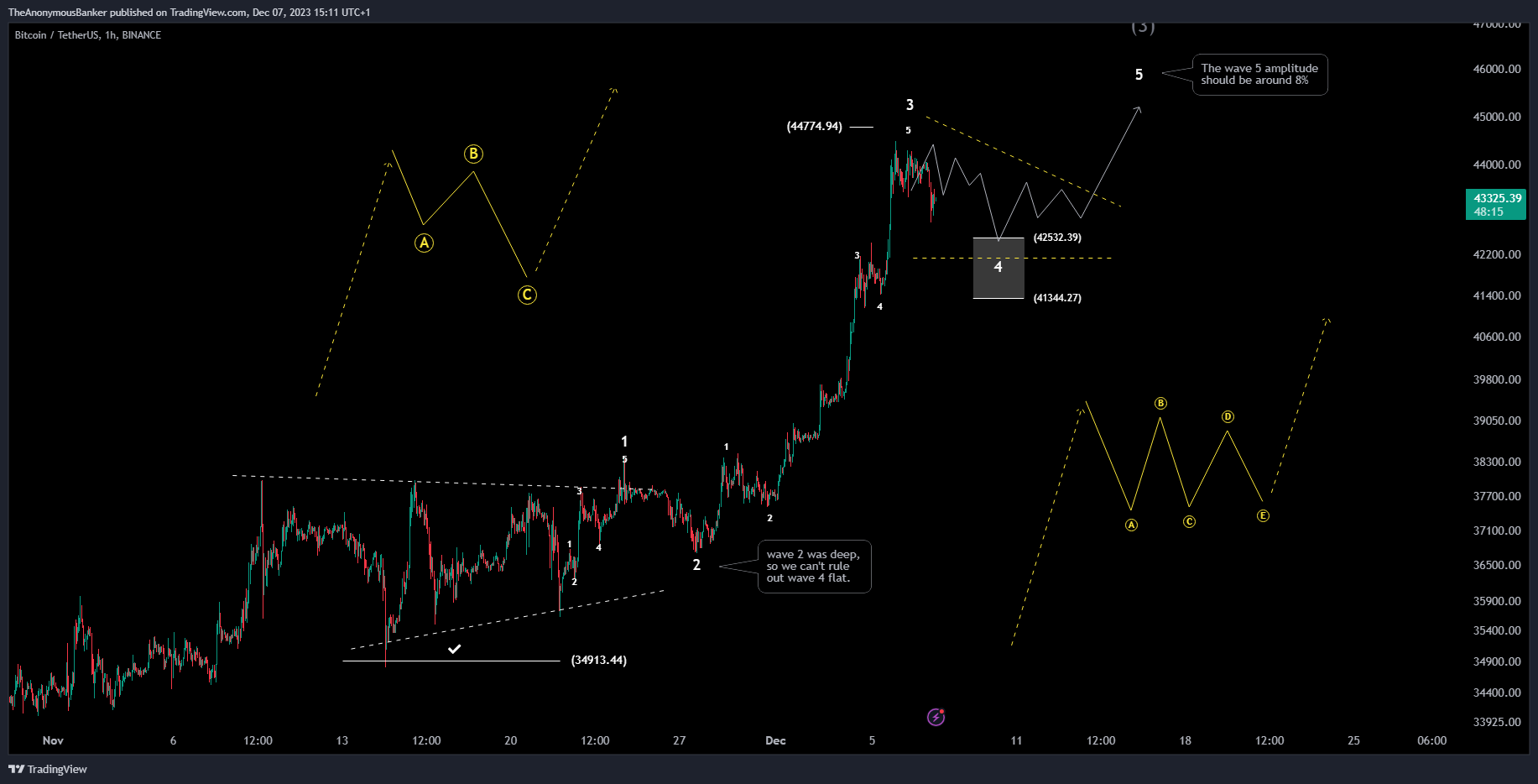 BINANCE:BTCUSDT Chart Image by TheAnonymousBanker
