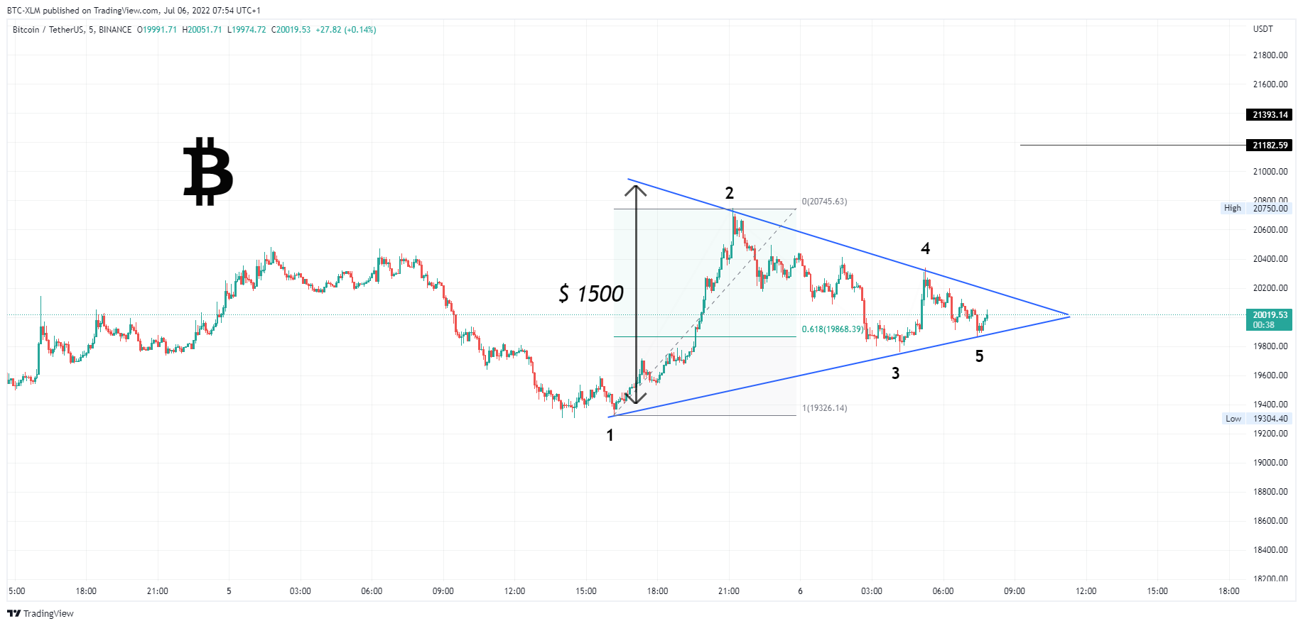 BINANCE:BTCUSDT Chart Image by BTC-XLM