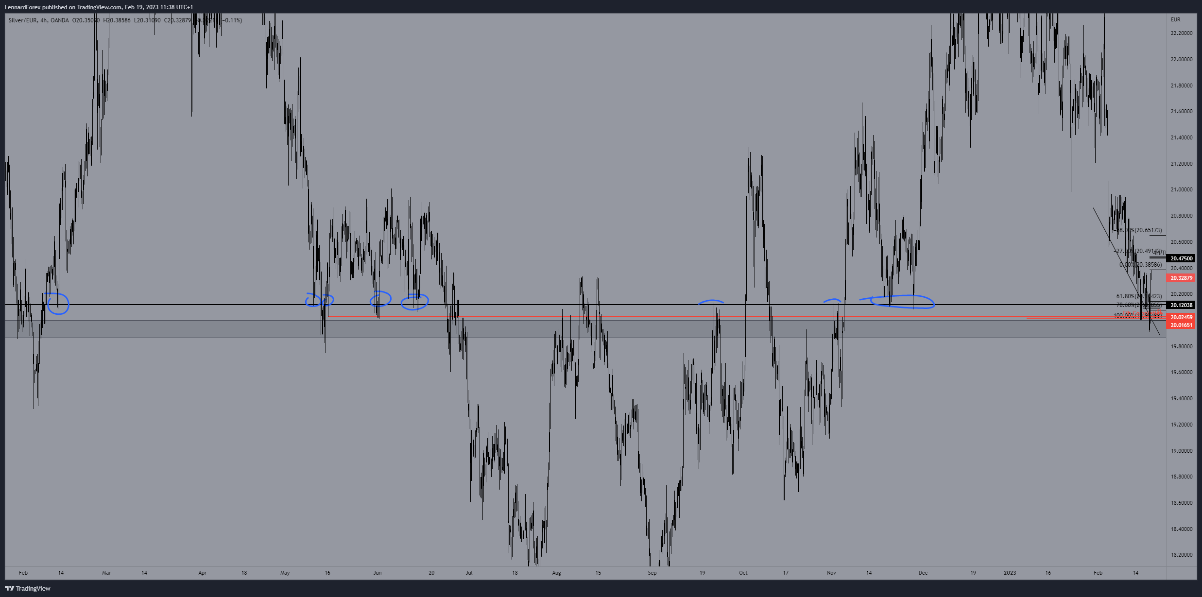 OANDA:XAGEUR Chart Image by LennardForex
