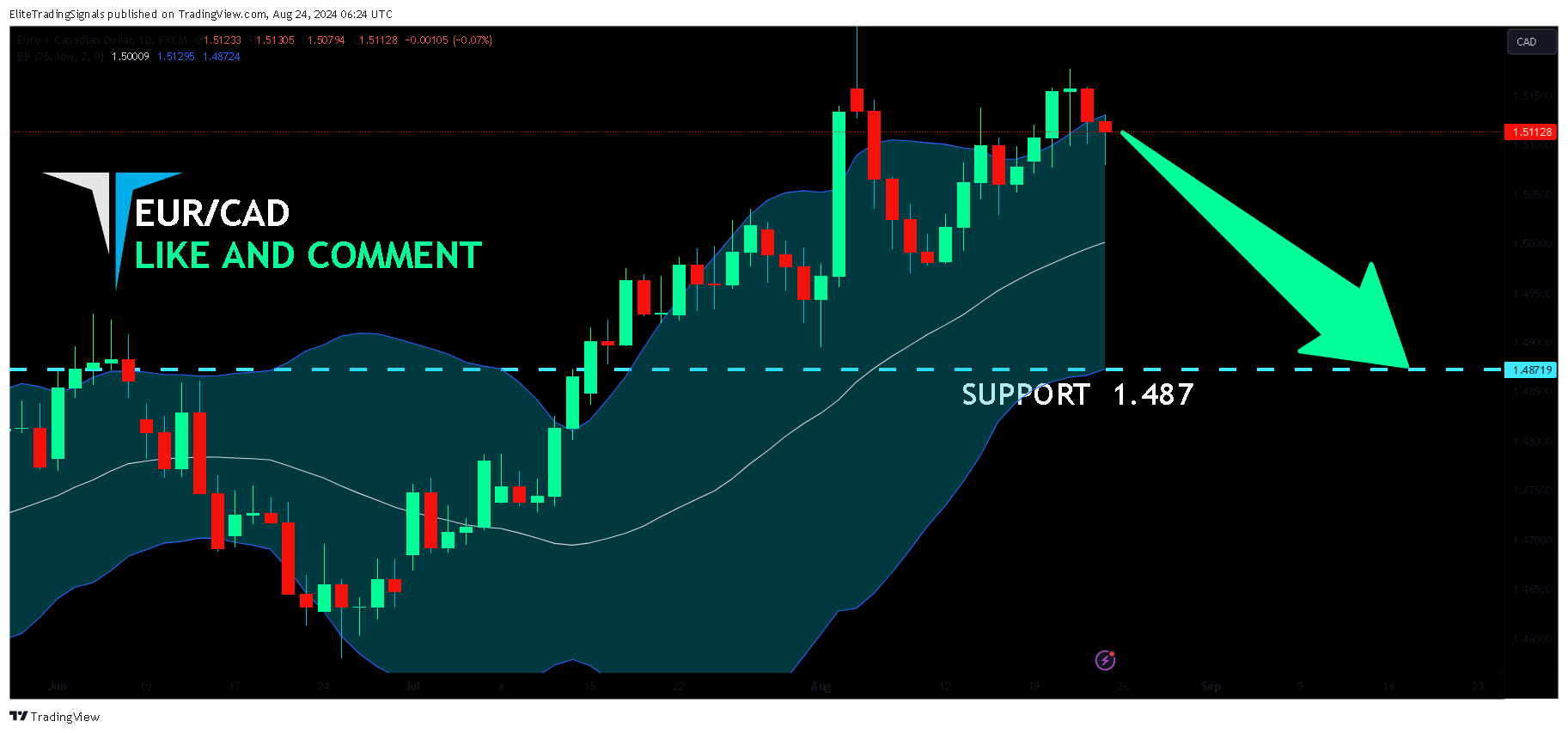 FX:EURCAD Chart Image by EliteTradingSignals