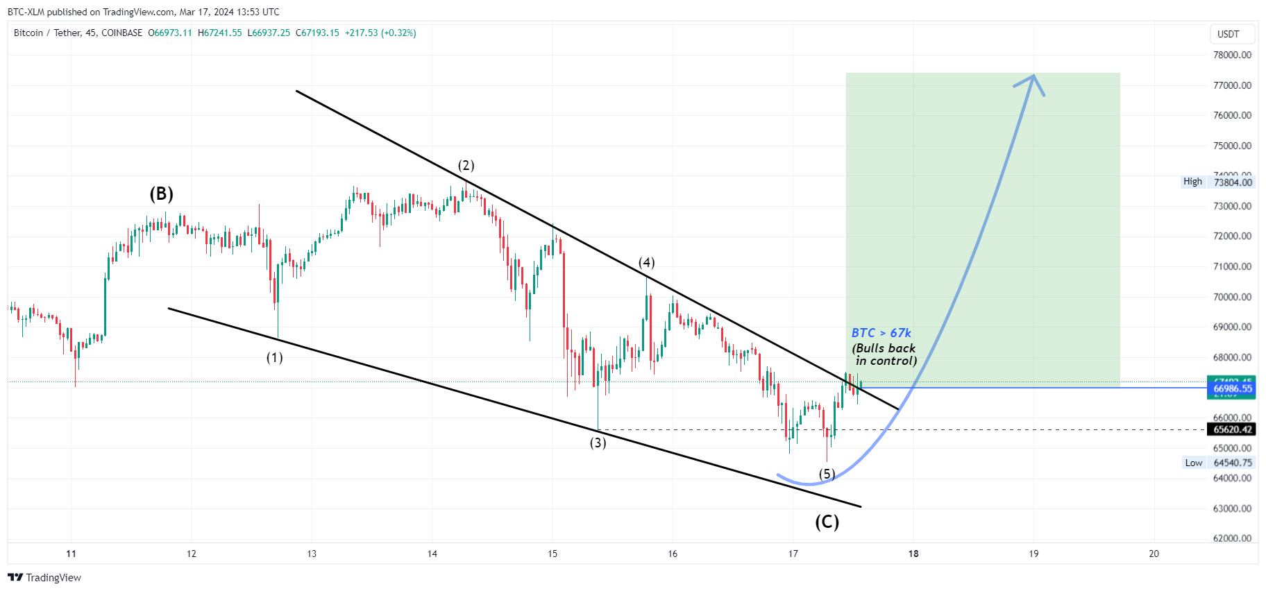 COINBASE:BTCUSDT Chart Image by BTC-XLM