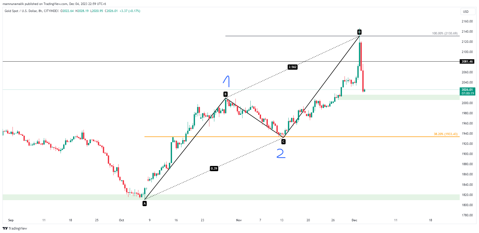 CITYINDEX:XAUUSD Chart Image by SinchuXD
