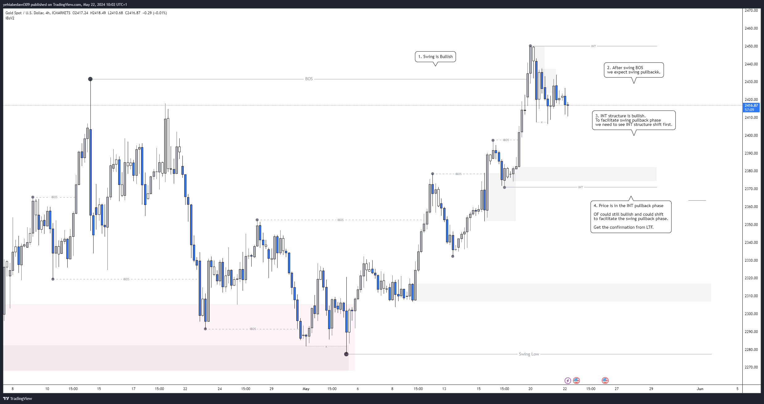 ICMARKETS:XAUUSD Chart Image by yehiabedawi309