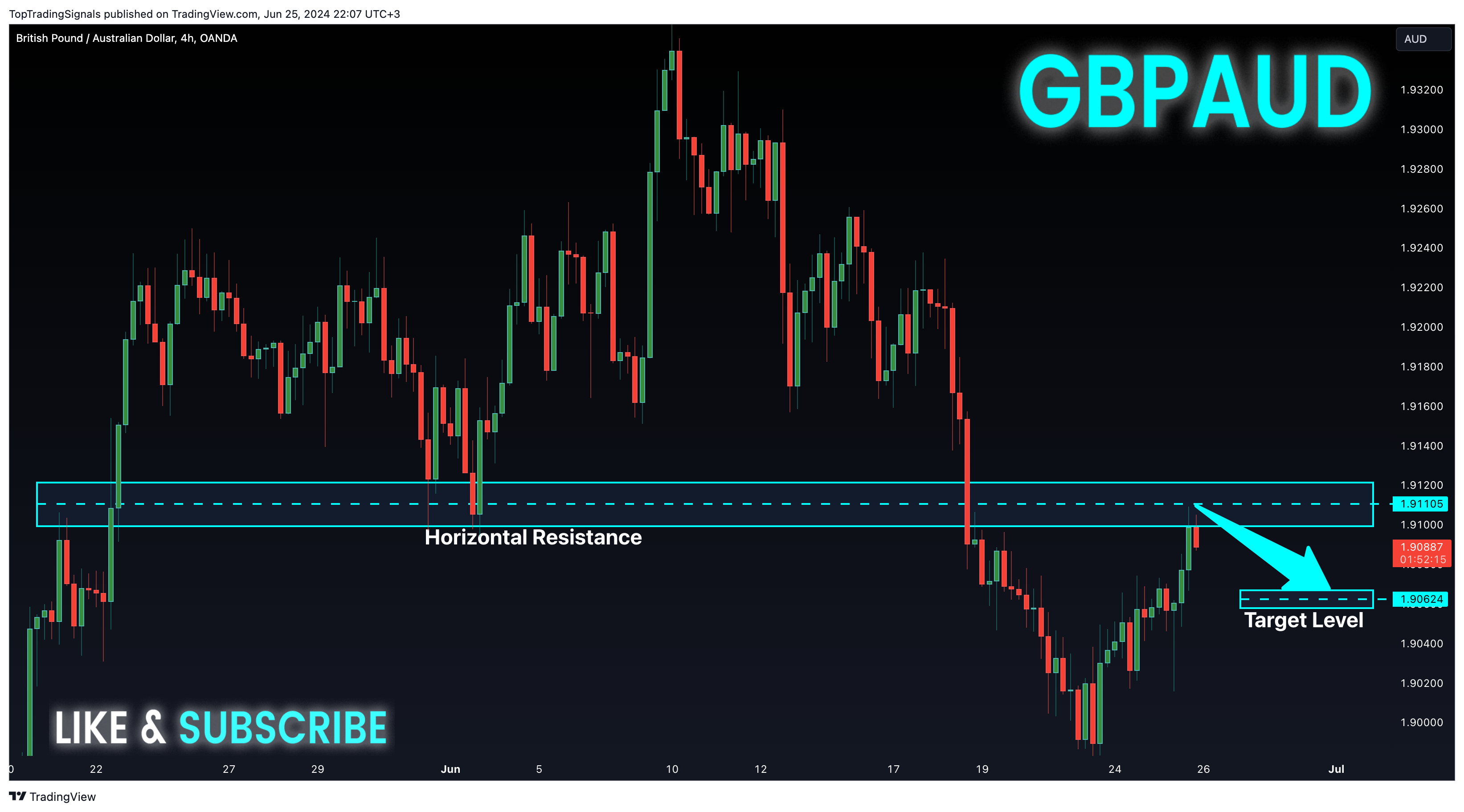 OANDA:GBPAUD Chart Image by TopTradingSignals