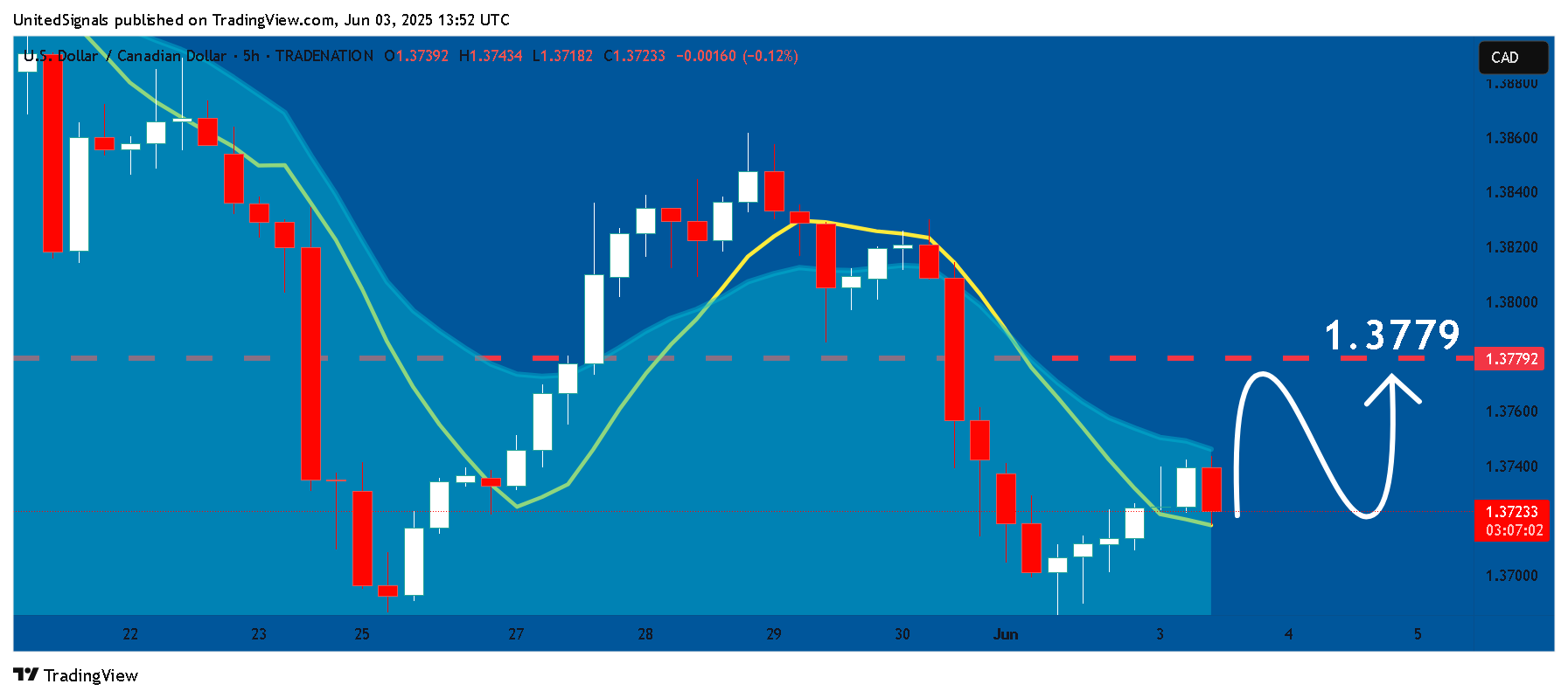 TRADENATION:USDCAD Chart Image by UnitedSignals