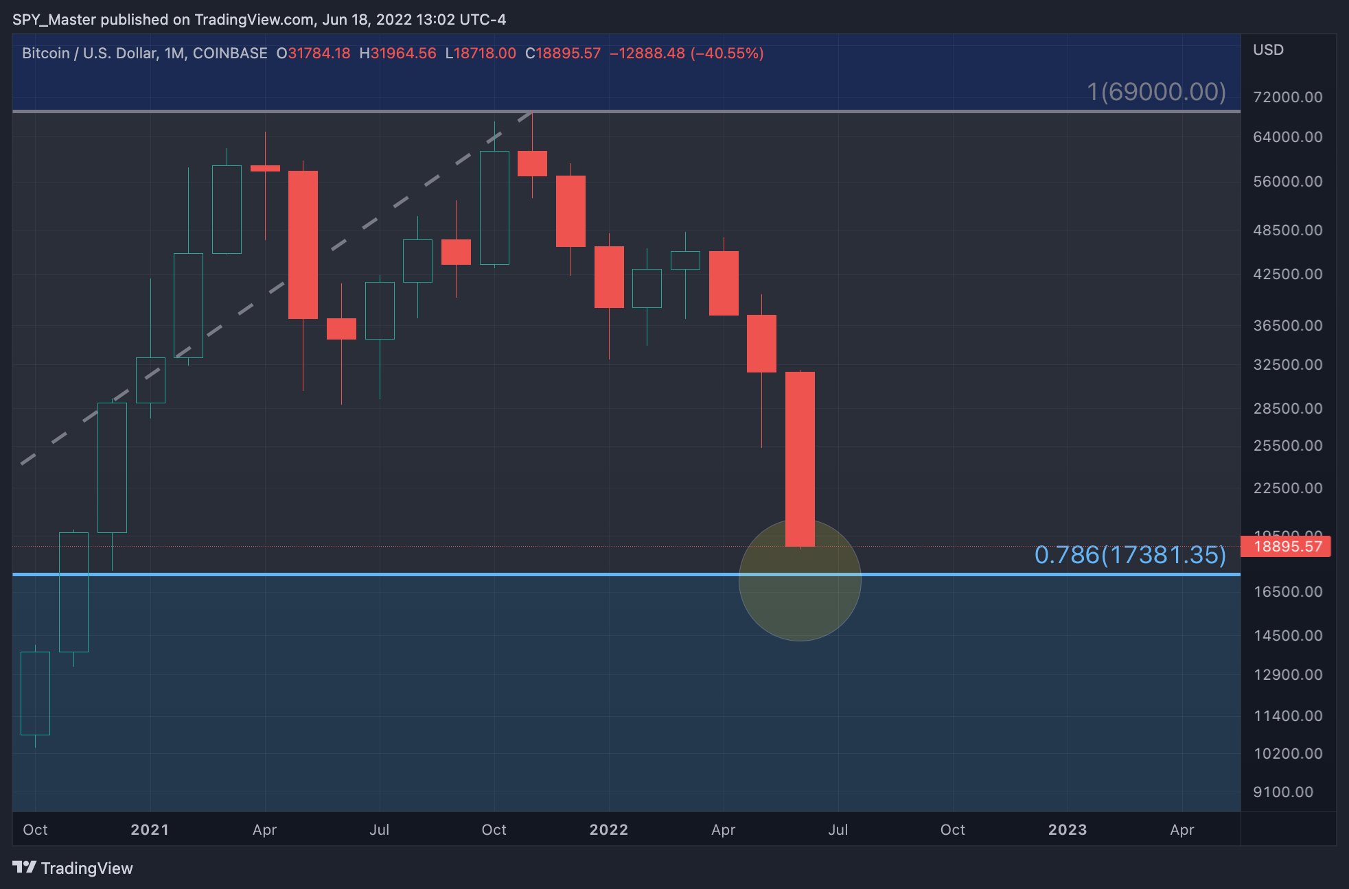 COINBASE:BTCUSD Chart Image by SpyMasterTrades