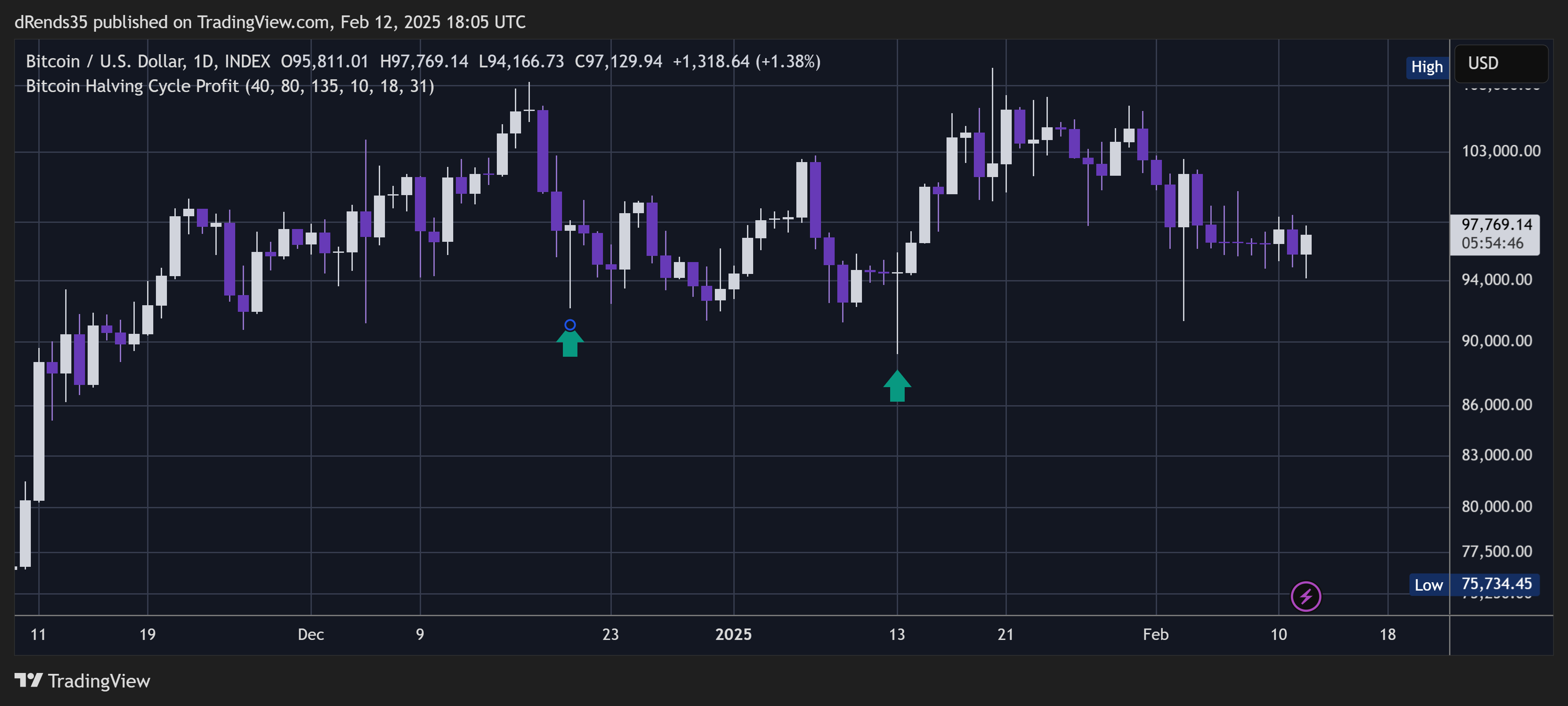 INDEX:BTCUSD Chart Image by dRends35