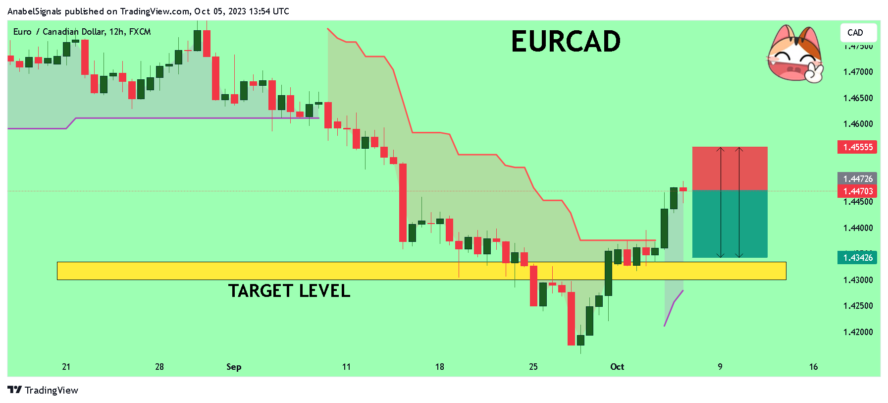 FX:EURCAD Chart Image by AnabelSignals