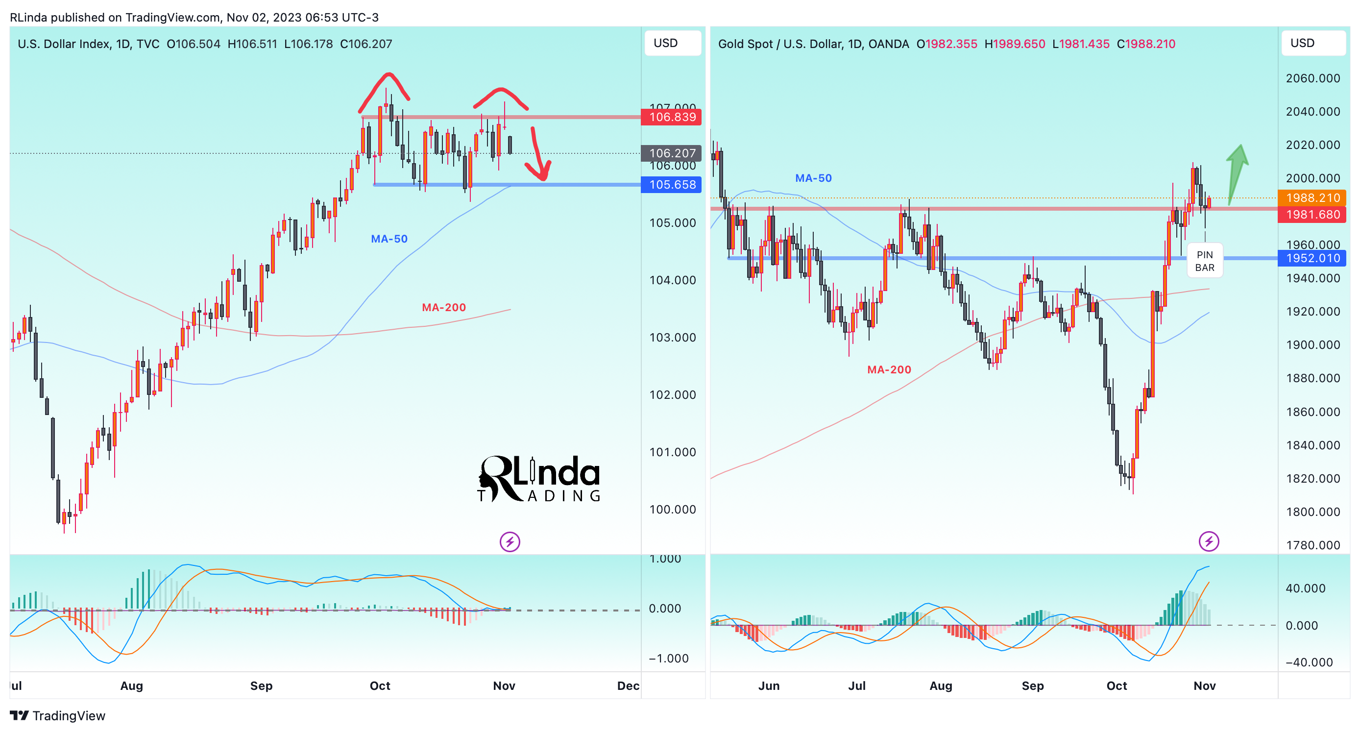 OANDA:XAUUSD Chart Image by RLinda