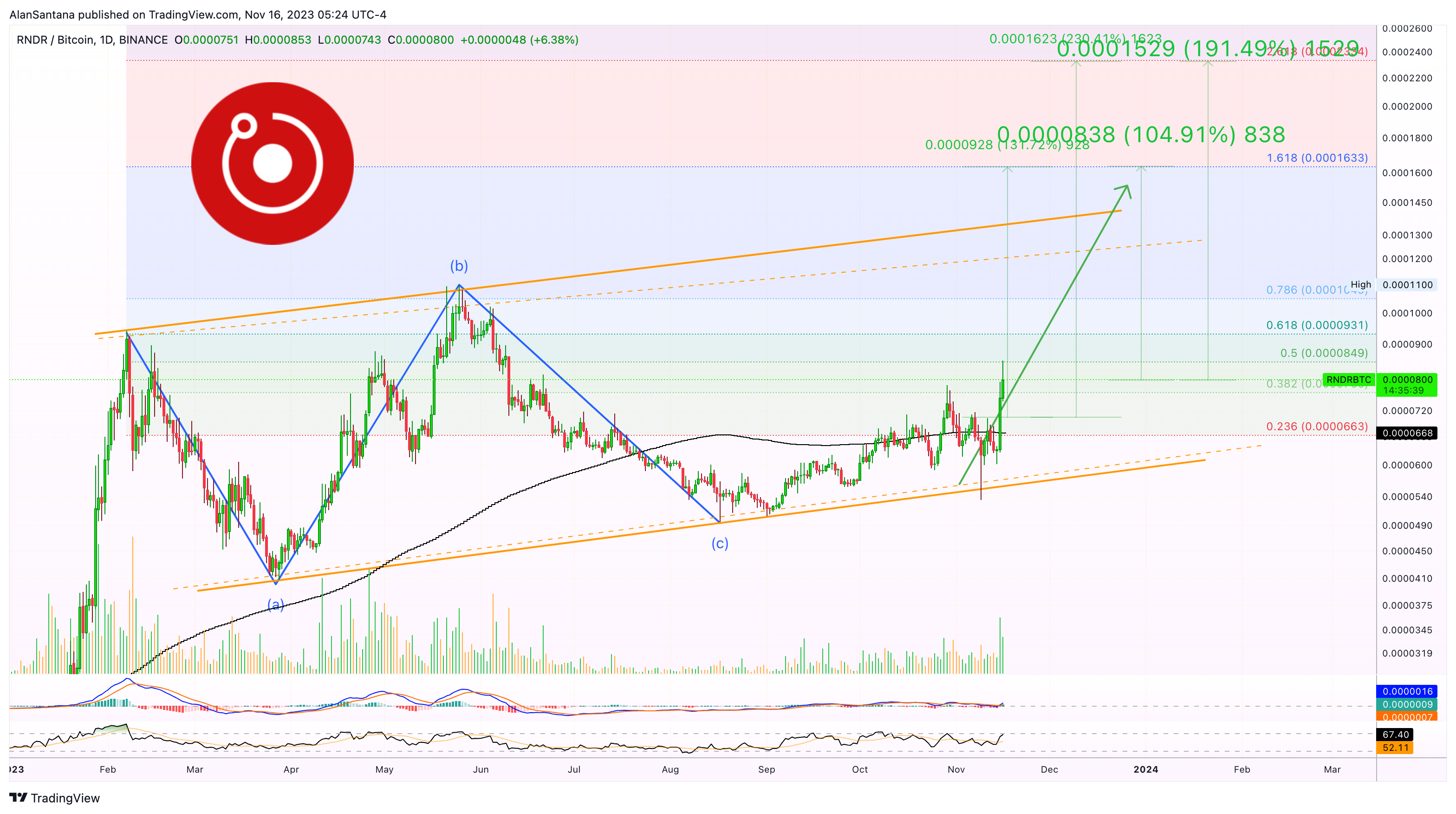 BINANCE:RNDRBTC Chart Image by MasterAnanda