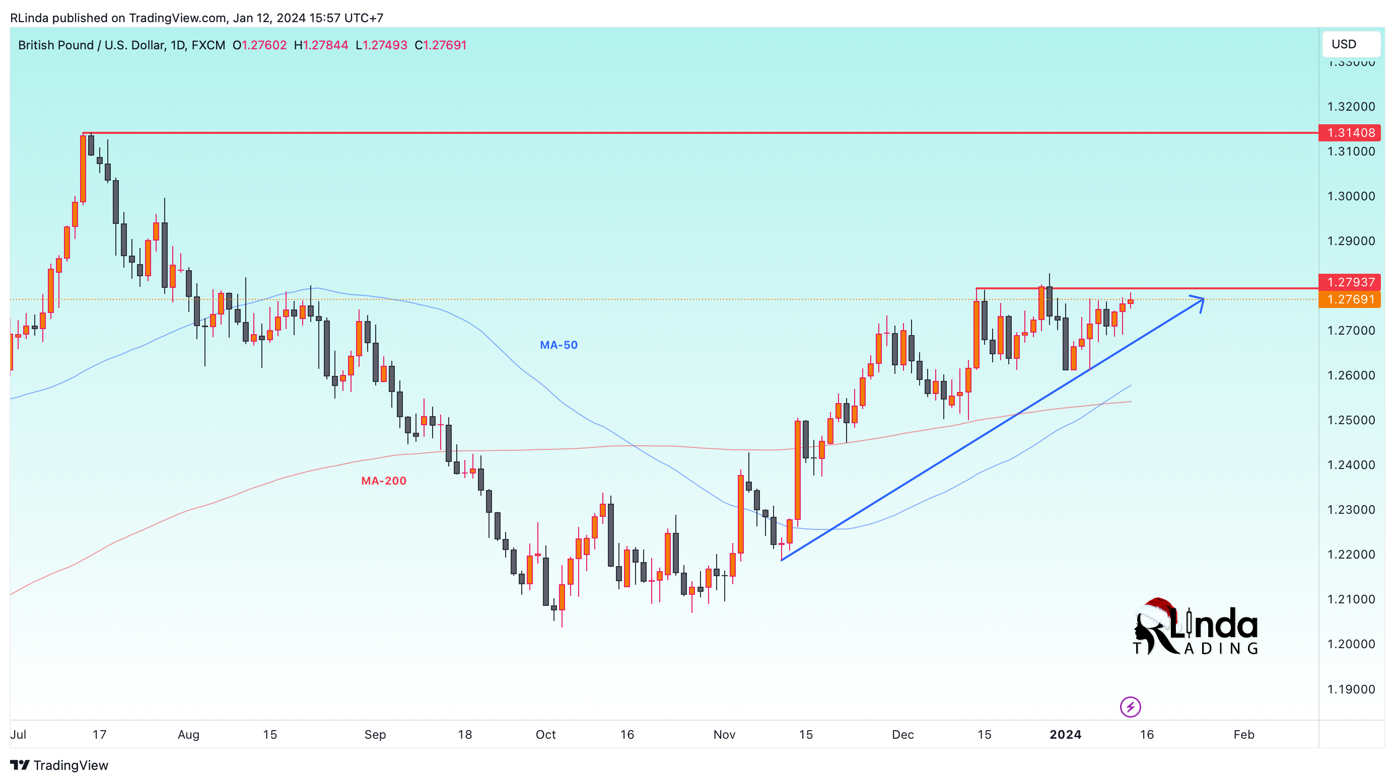 FX:GBPUSD Chart Image by RLinda
