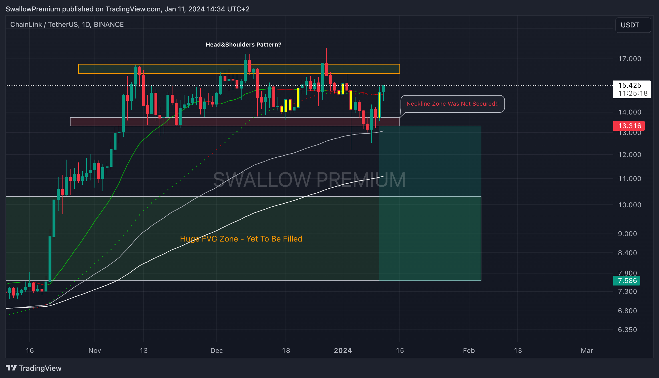 BINANCE:LINKUSDT Chart Image by SwallowAcademy