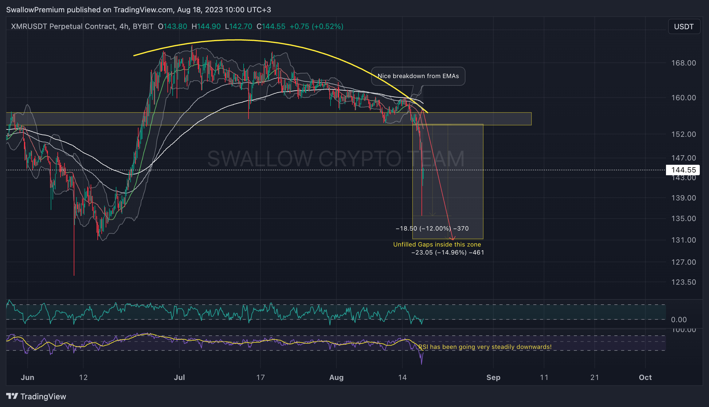 BYBIT:XMRUSDT.P Chart Image by SwallowAcademy