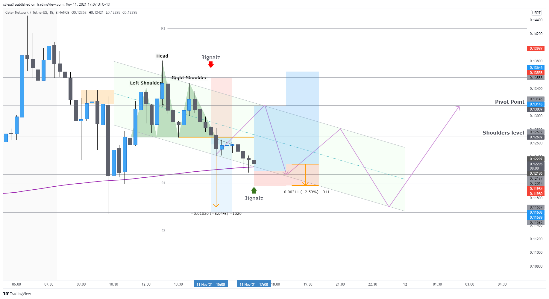BINANCE:CELRUSDT Chart Image by x3-pa3