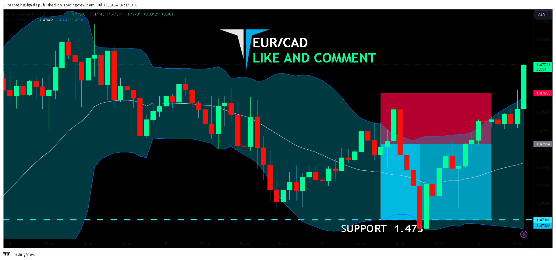 FX:EURCAD Chart Image by EliteTradingSignals