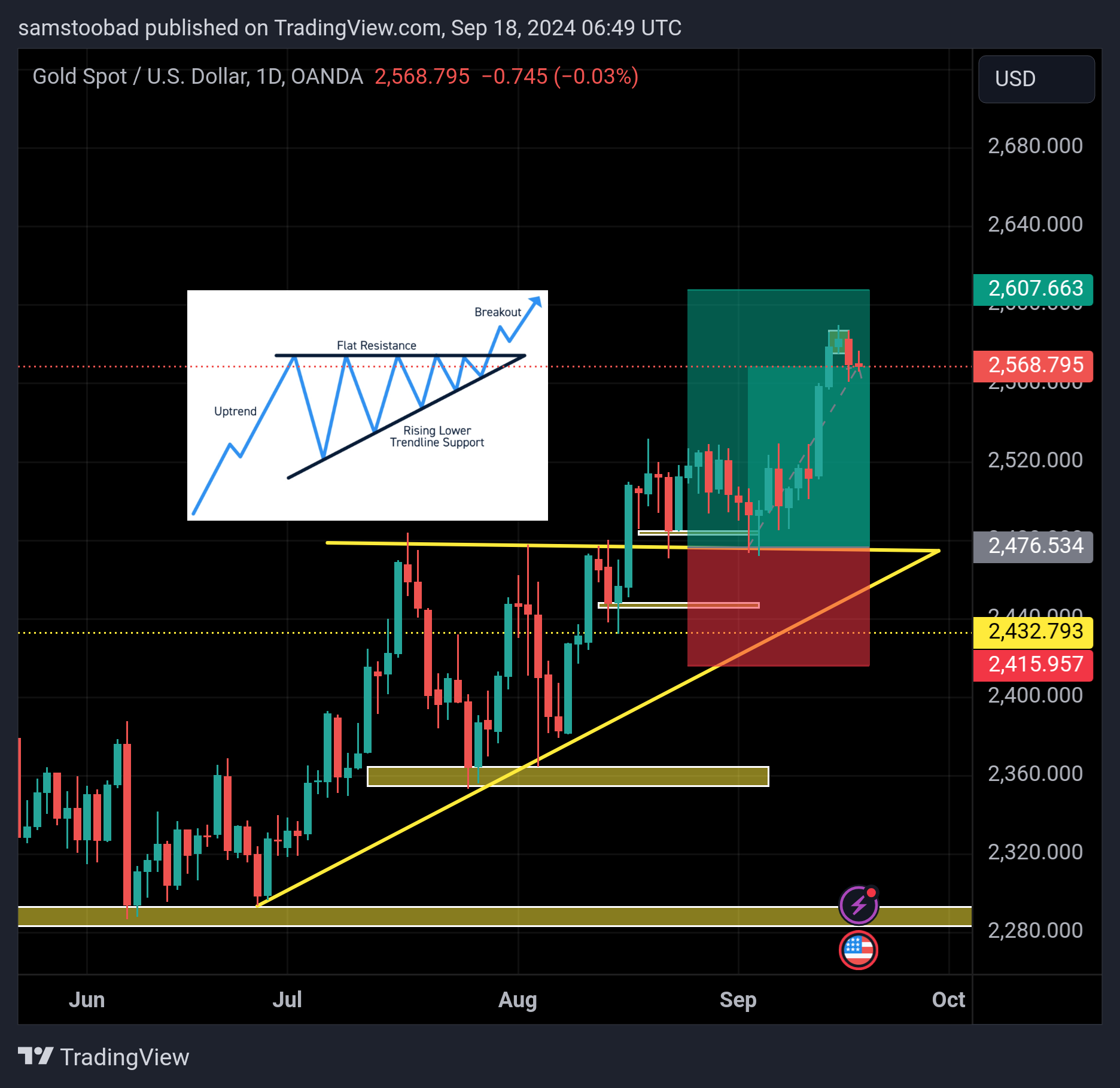 OANDA:XAUUSD Chart Image by samstoobad