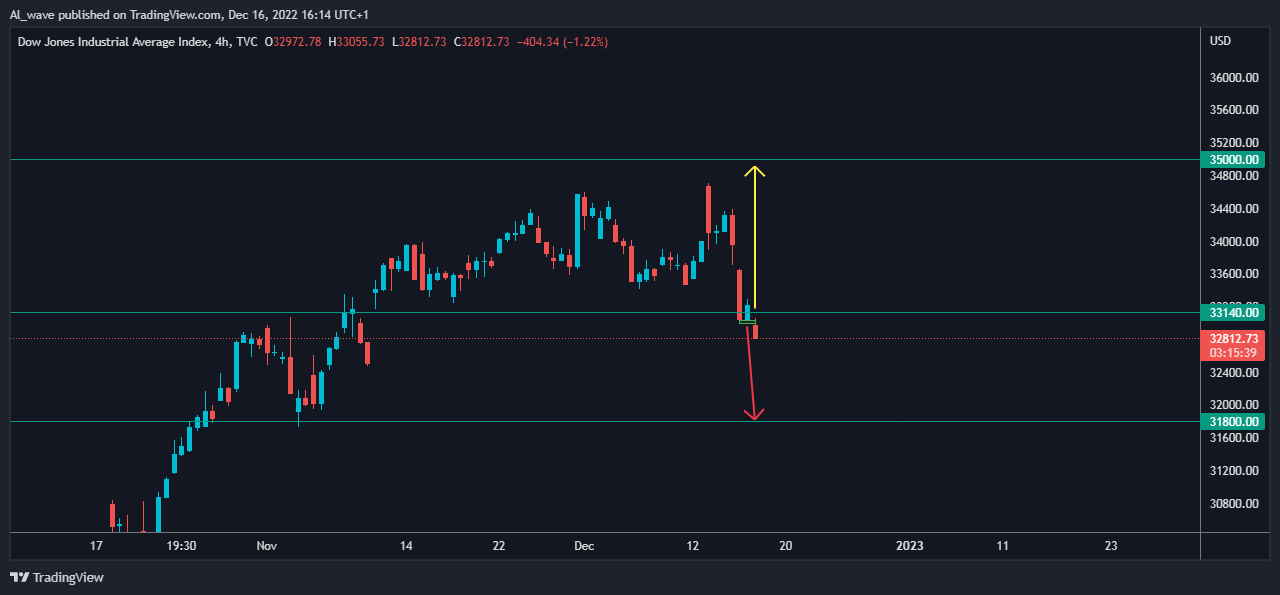 TVC:DJI Chart Image by Al_wave