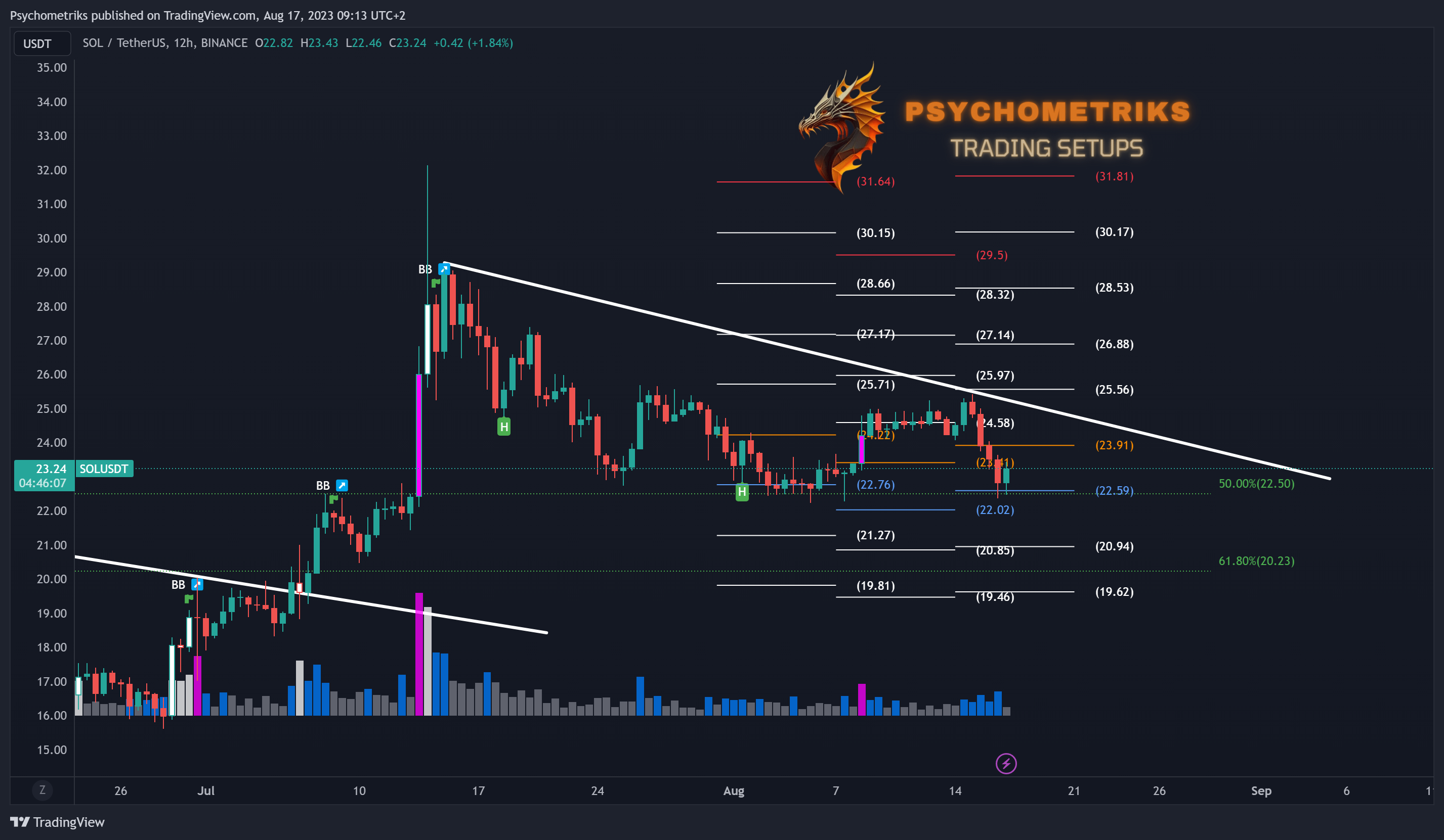 BINANCE:SOLUSDT Chart Image by Psychometriks