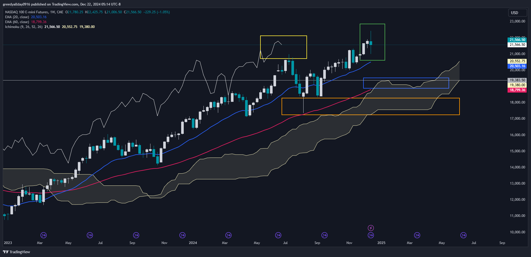 CME_MINI:NQ1! Chart Image by Greedy_allday