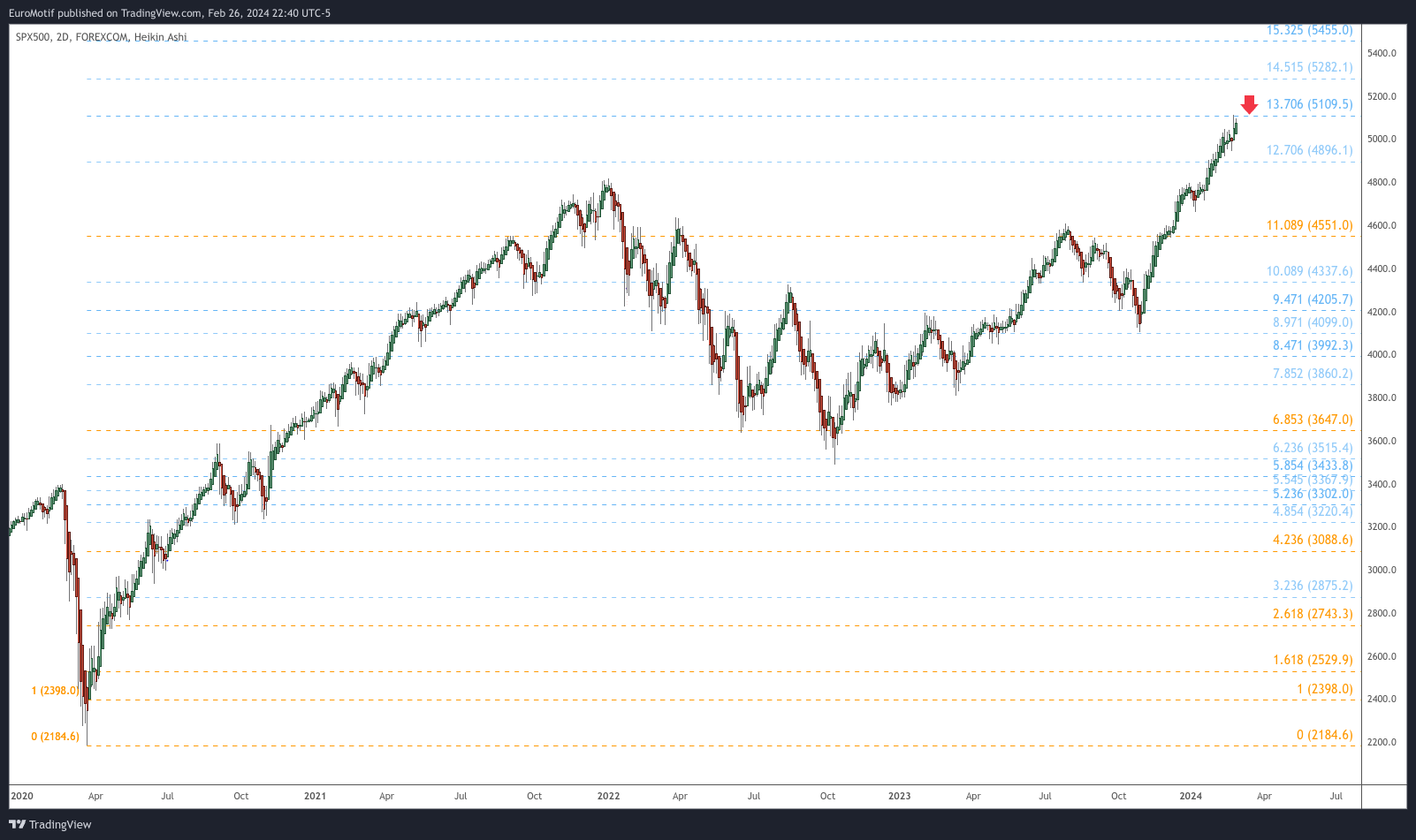 FOREXCOM:SPX500 Chart Image by EuroMotif