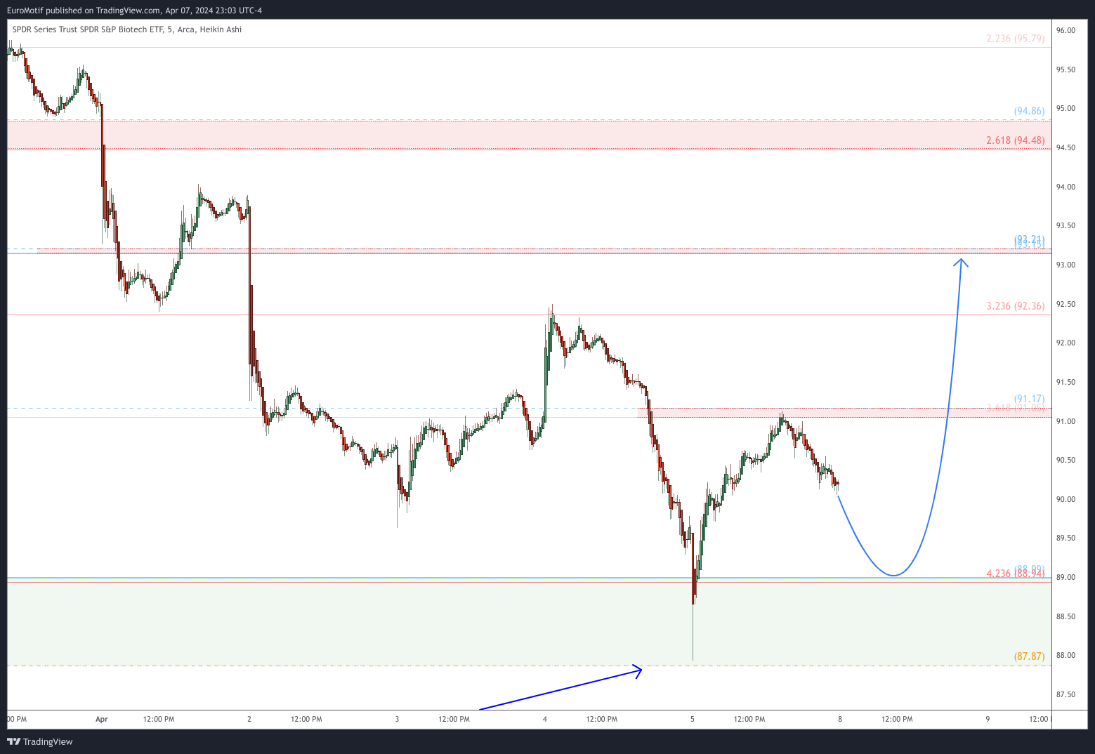 BATS:XBI Chart Image by EuroMotif