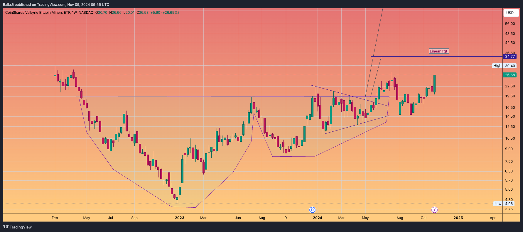 BATS:WGMI Chart Image by BallaJi