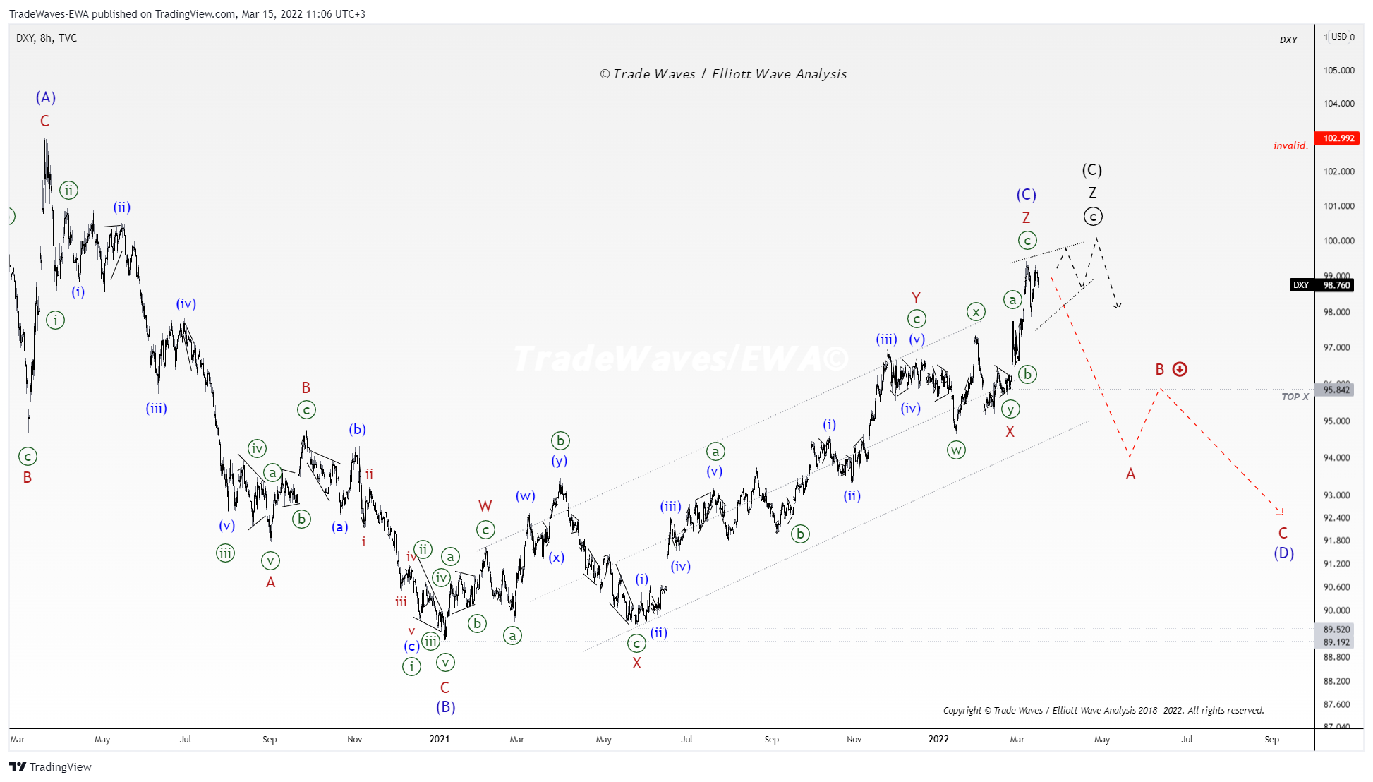 TVC:DXY Chart Image by TradeWaves-EWA