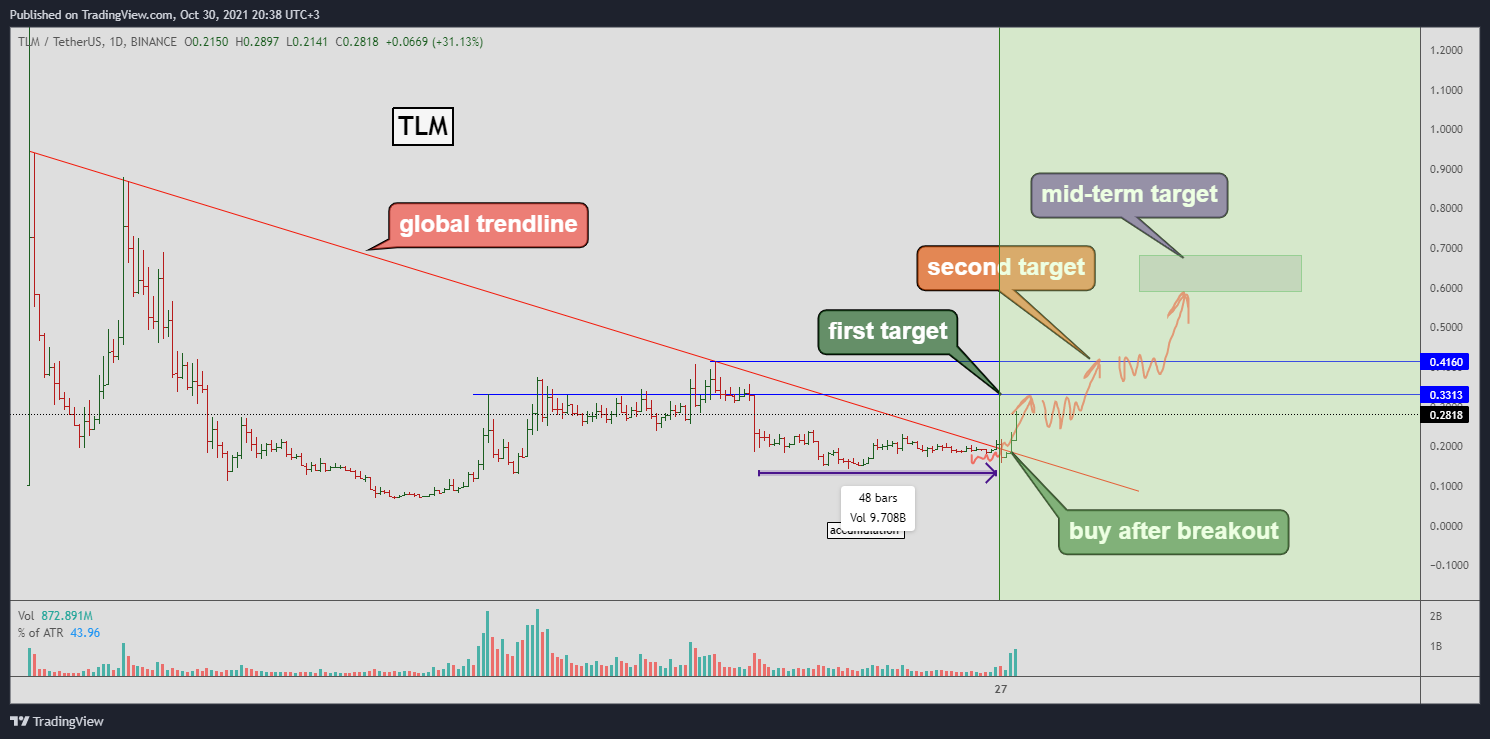 BINANCE:TLMUSDT Chart Image by Yuriy_Bishko