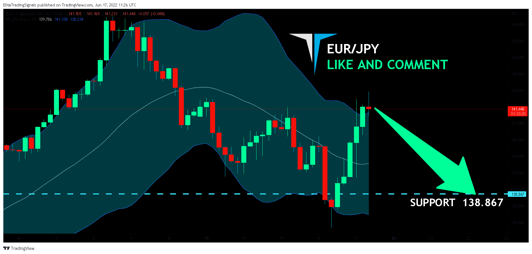 FX:EURJPY Chart Image by EliteTradingSignals