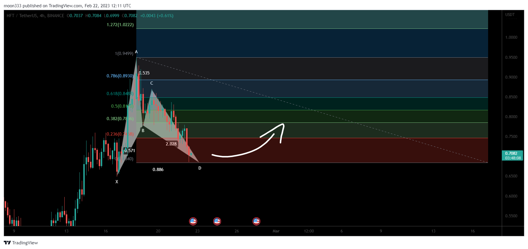 BINANCE:HFTUSDT Chart Image by moon333