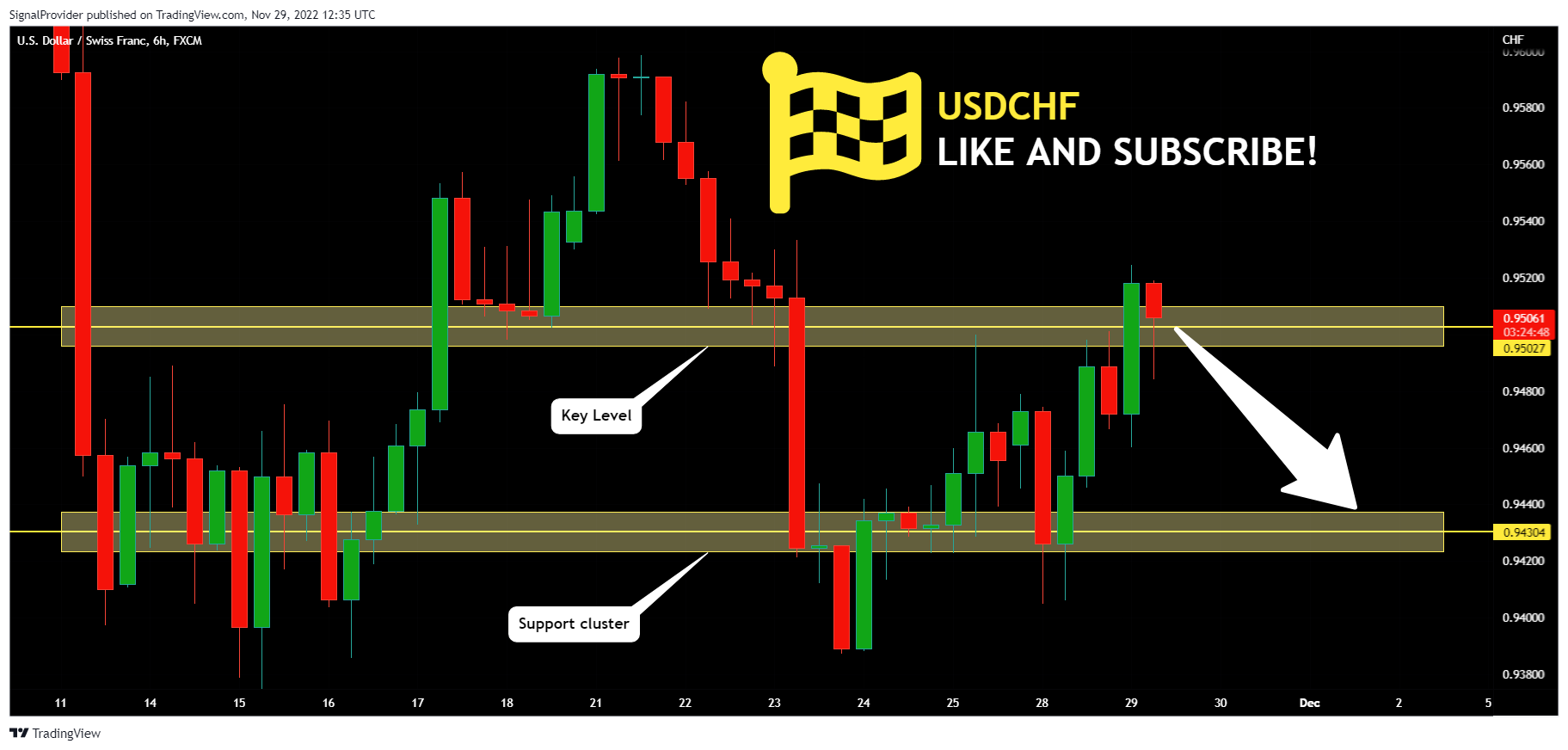 FX:USDCHF Chart Image by SignalProvider