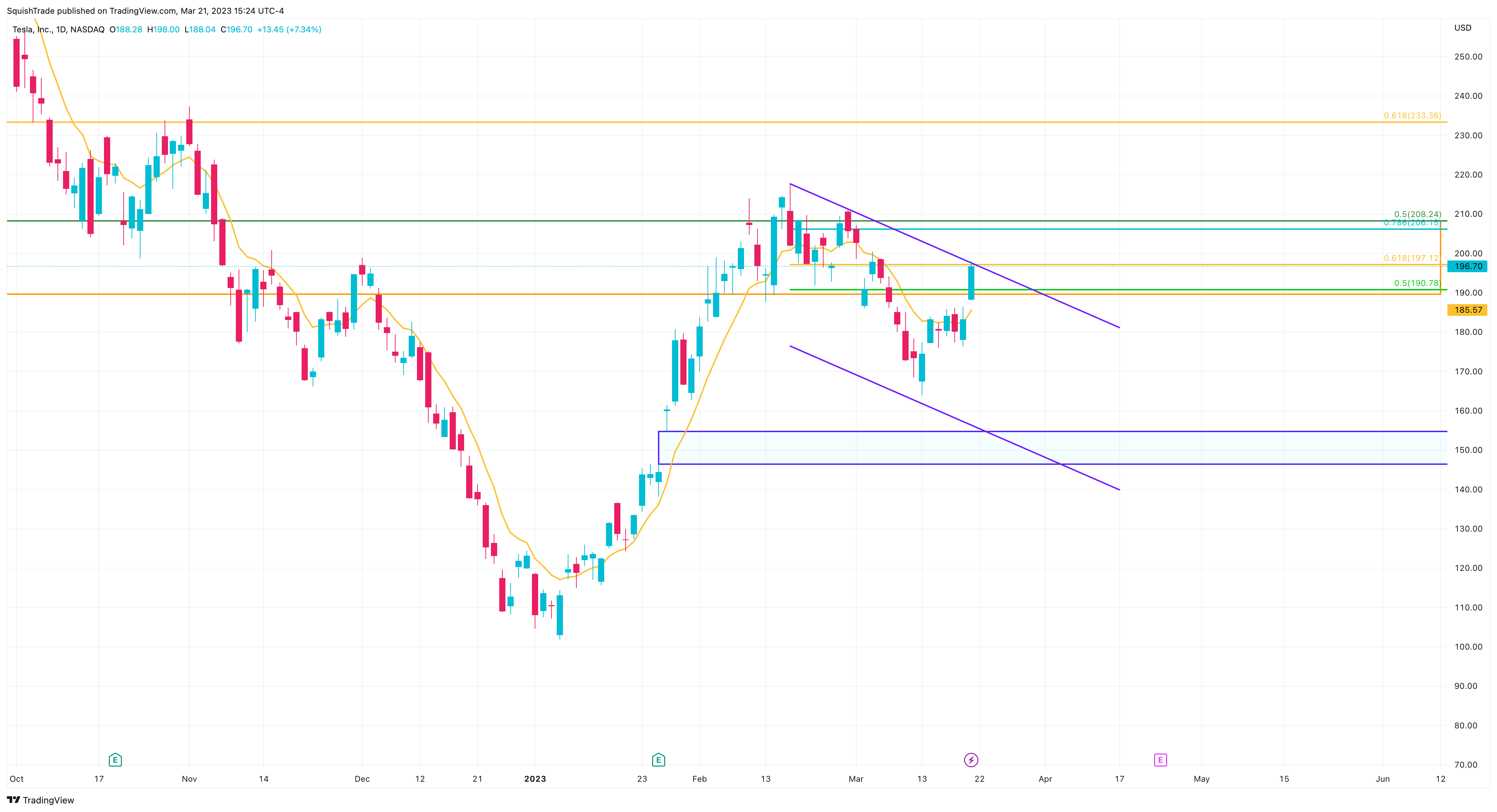 NASDAQ:TSLA Chart Image by SquishTrade