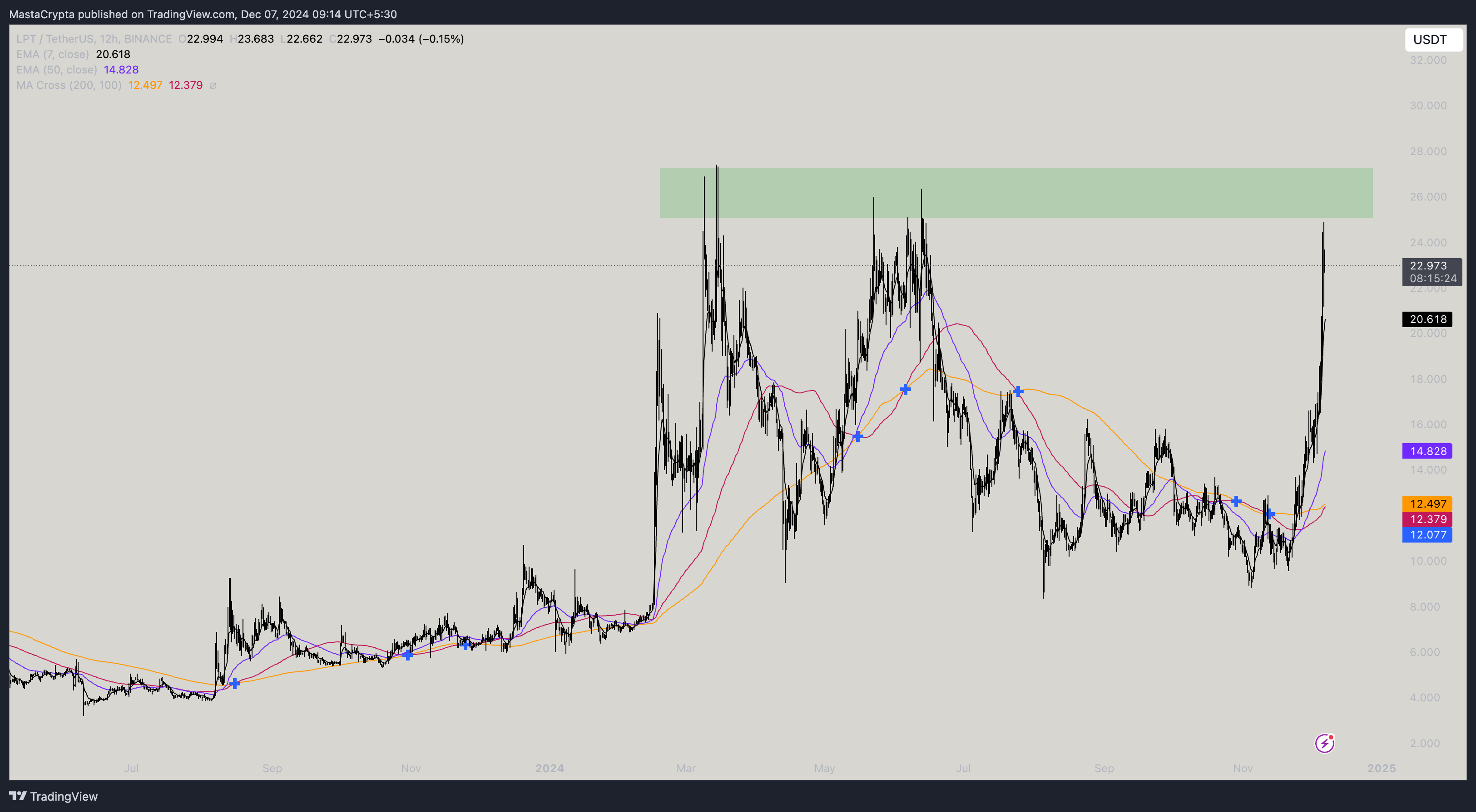 BINANCE:LPTUSDT Chart Image by MastaCrypta