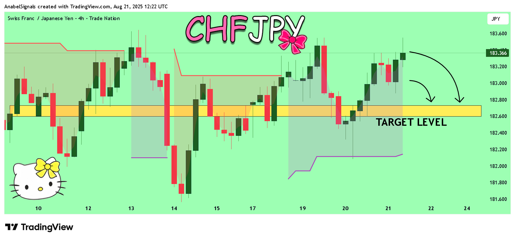 TRADENATION:CHFJPY Chart Image by AnabelSignals