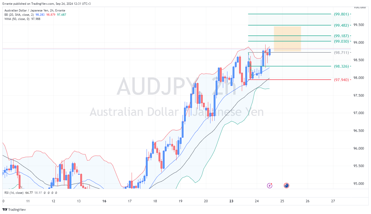 ERRANTE:AUDJPY Chart Image by Errante