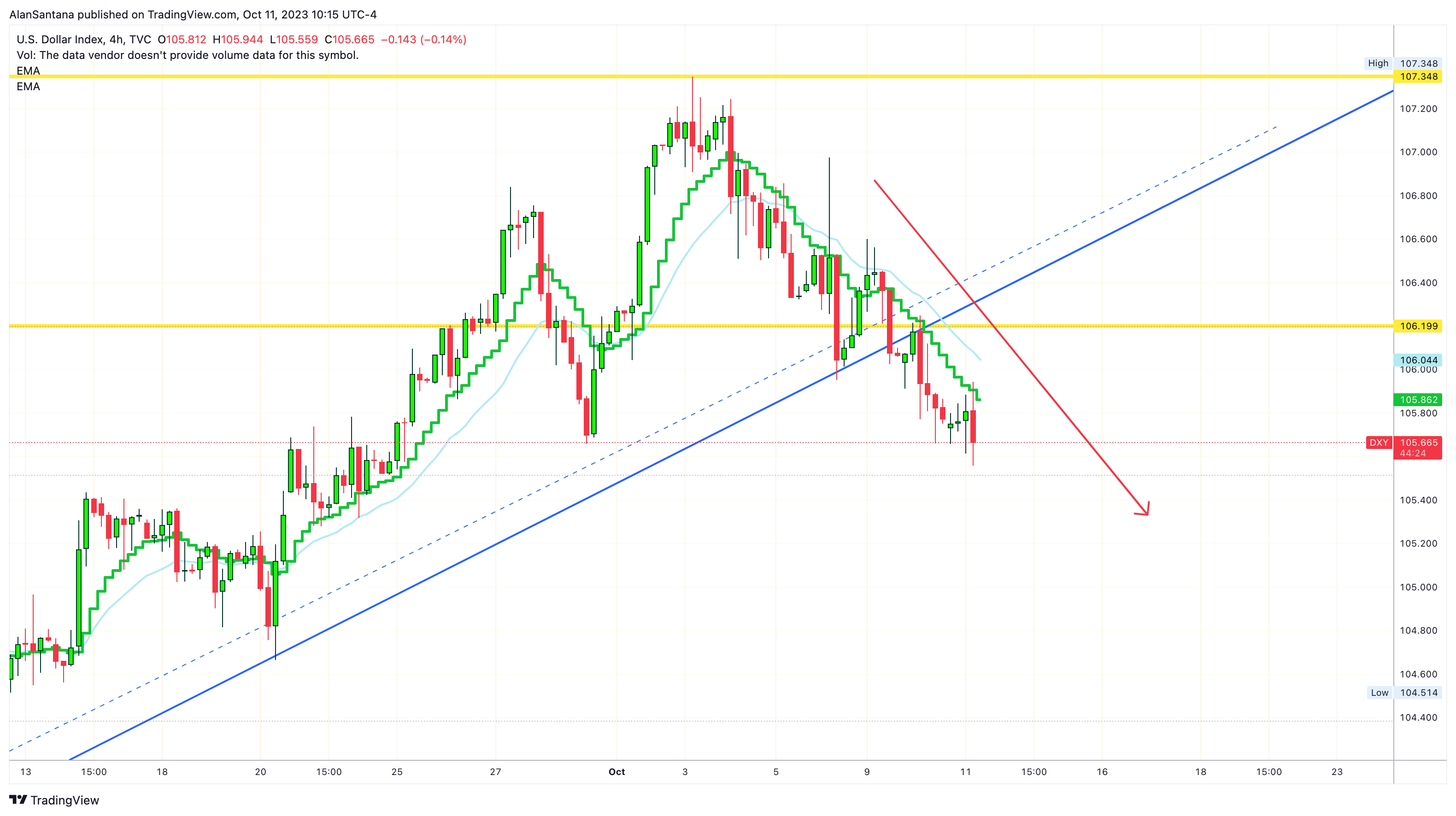 TVC:DXY Chart Image by MasterAnanda