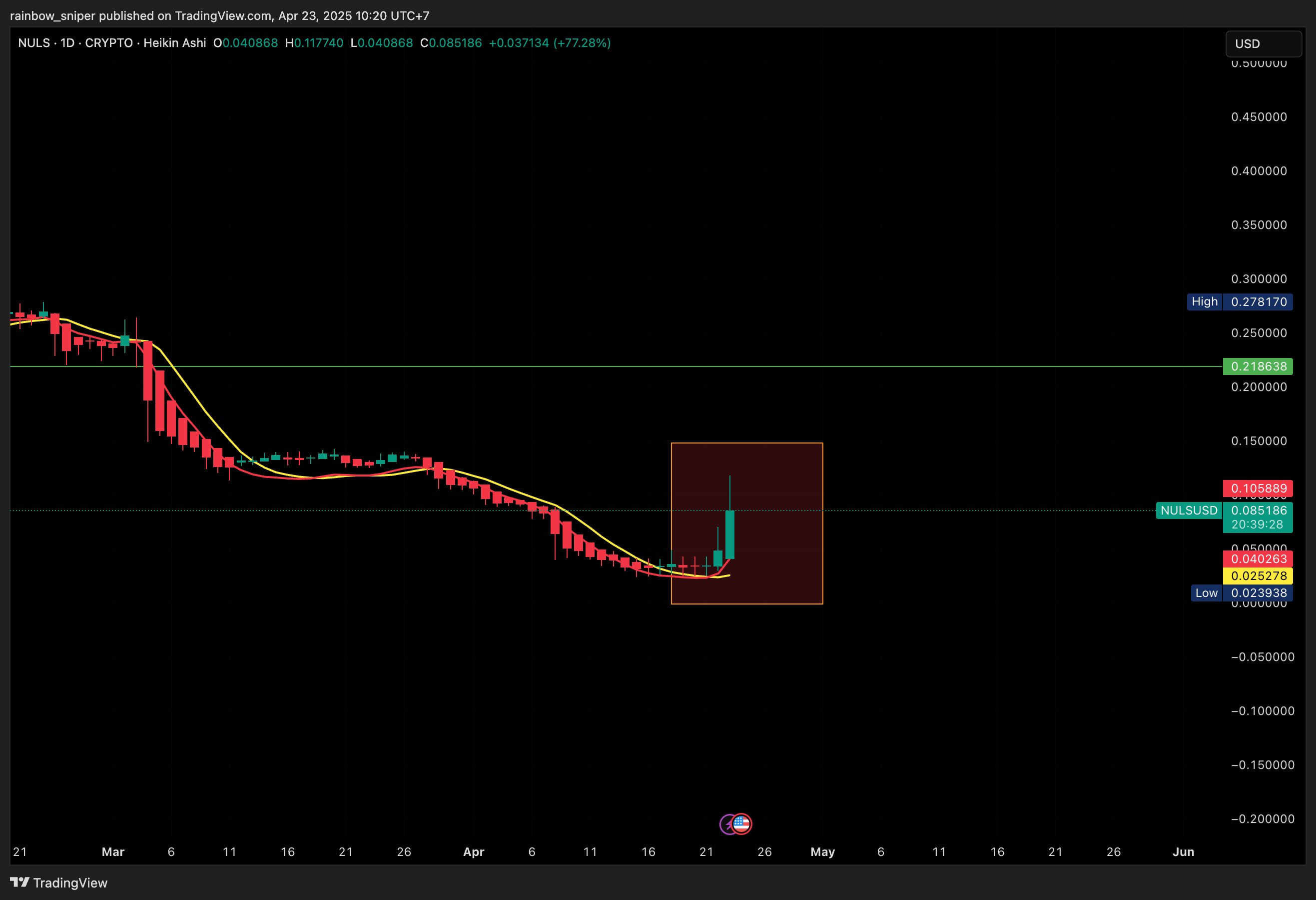 CRYPTO:NULSUSD Chart Image by rainbow_sniper