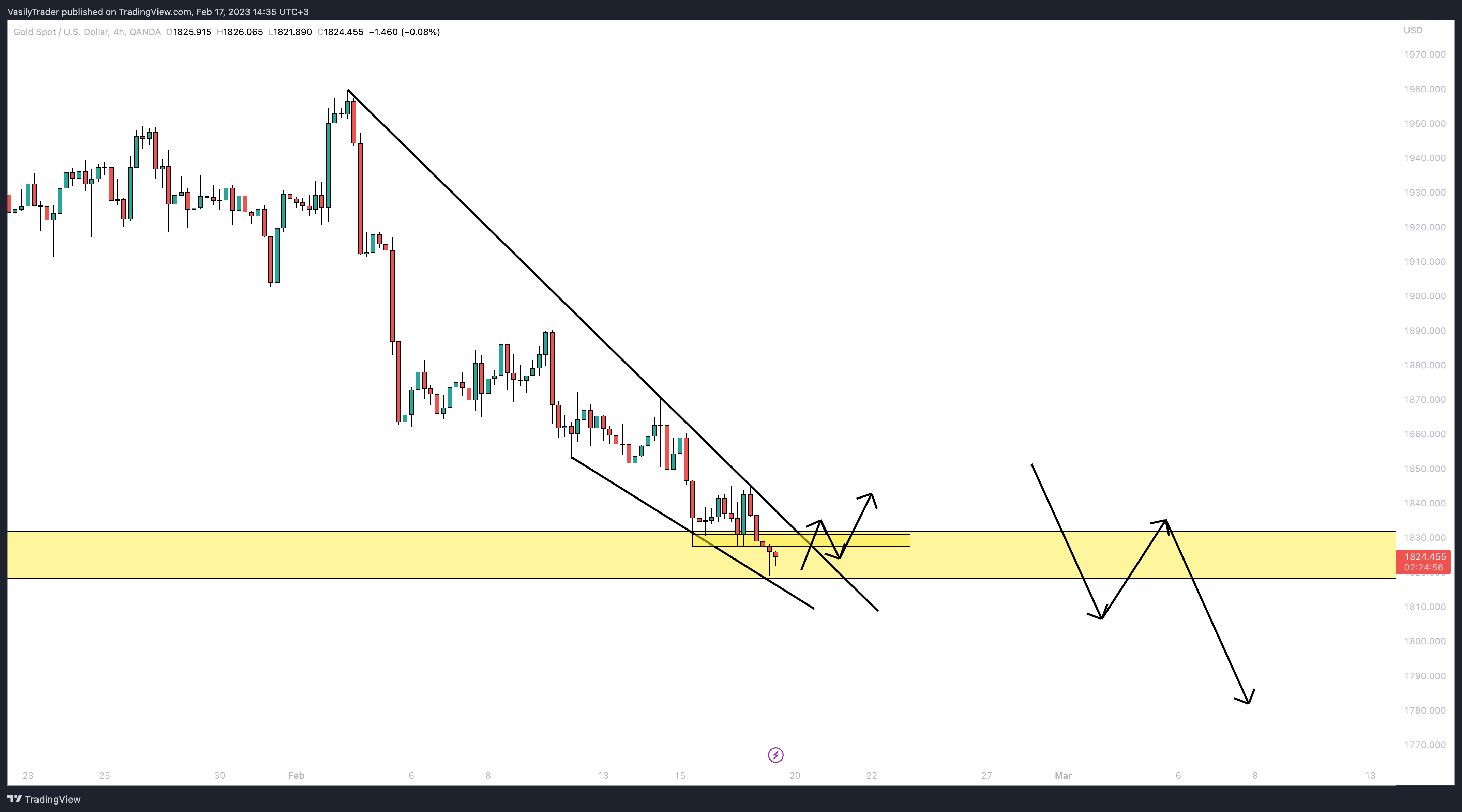 OANDA:XAUUSD Chart Image by VasilyTrader
