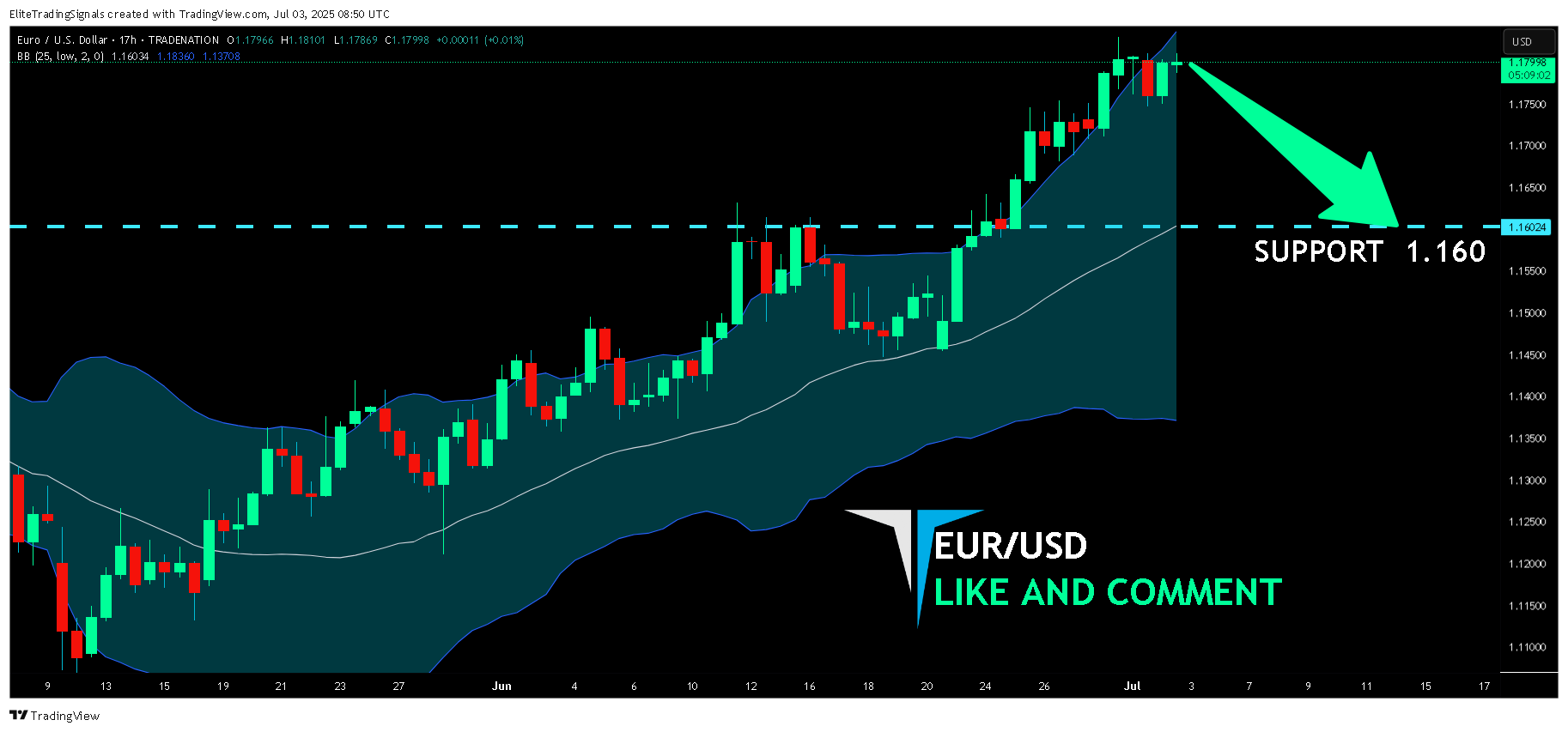 TRADENATION:EURUSD Chart Image by EliteTradingSignals