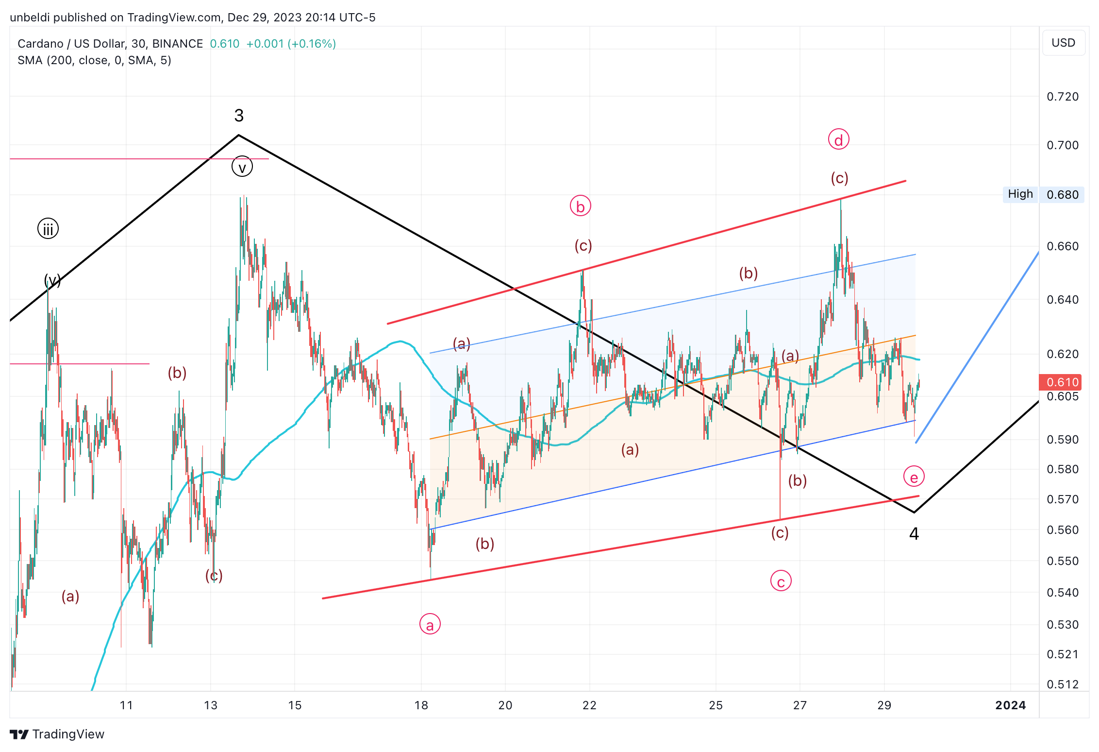 BINANCE:ADAUSD Chart Image by unbeldi