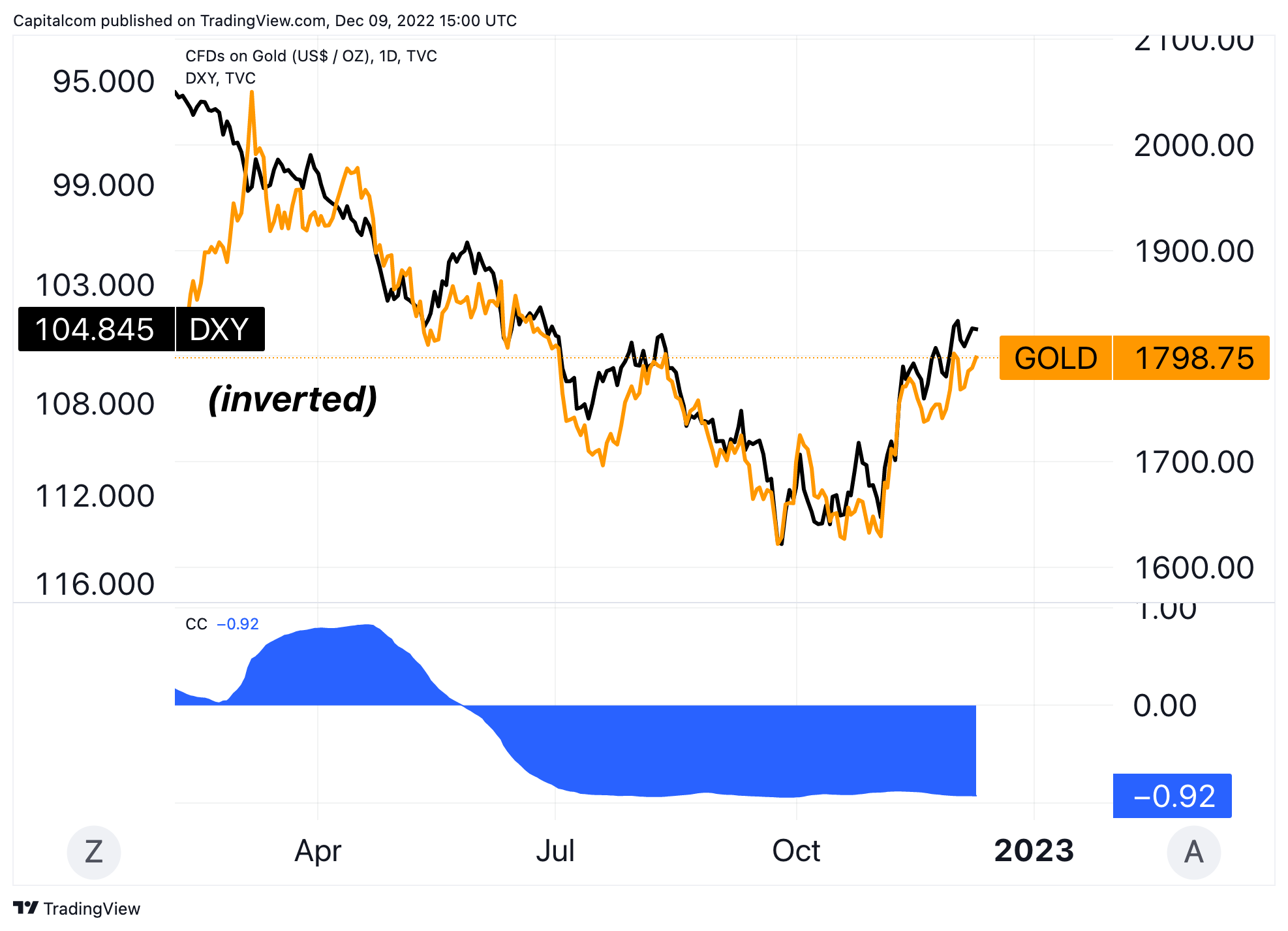 TVC:GOLD Chart Image by Capitalcom