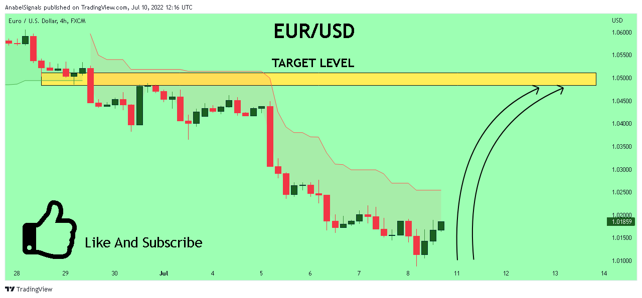 FX:EURUSD Chart Image by AnabelSignals