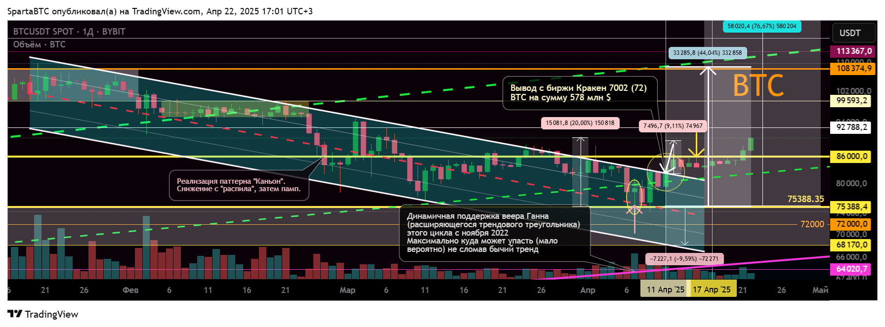 BYBIT:BTCUSDT Chart Image by SpartaBTC