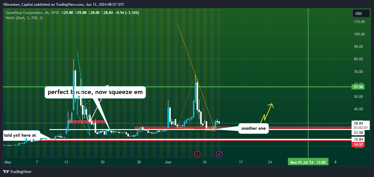BATS:GME Chart Image by Aura_Trades