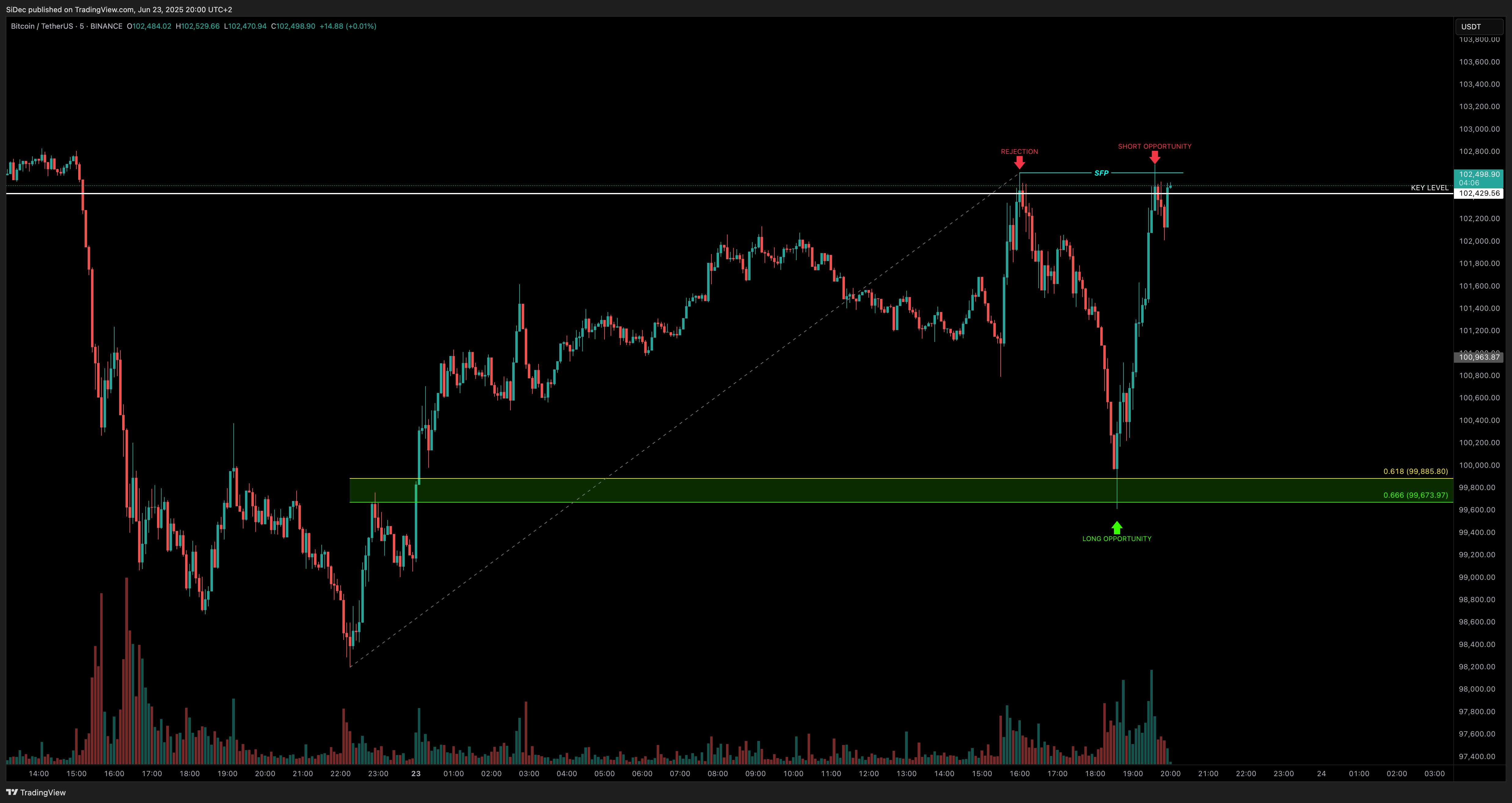 BINANCE:BTCUSDT Chart Image by SiDec