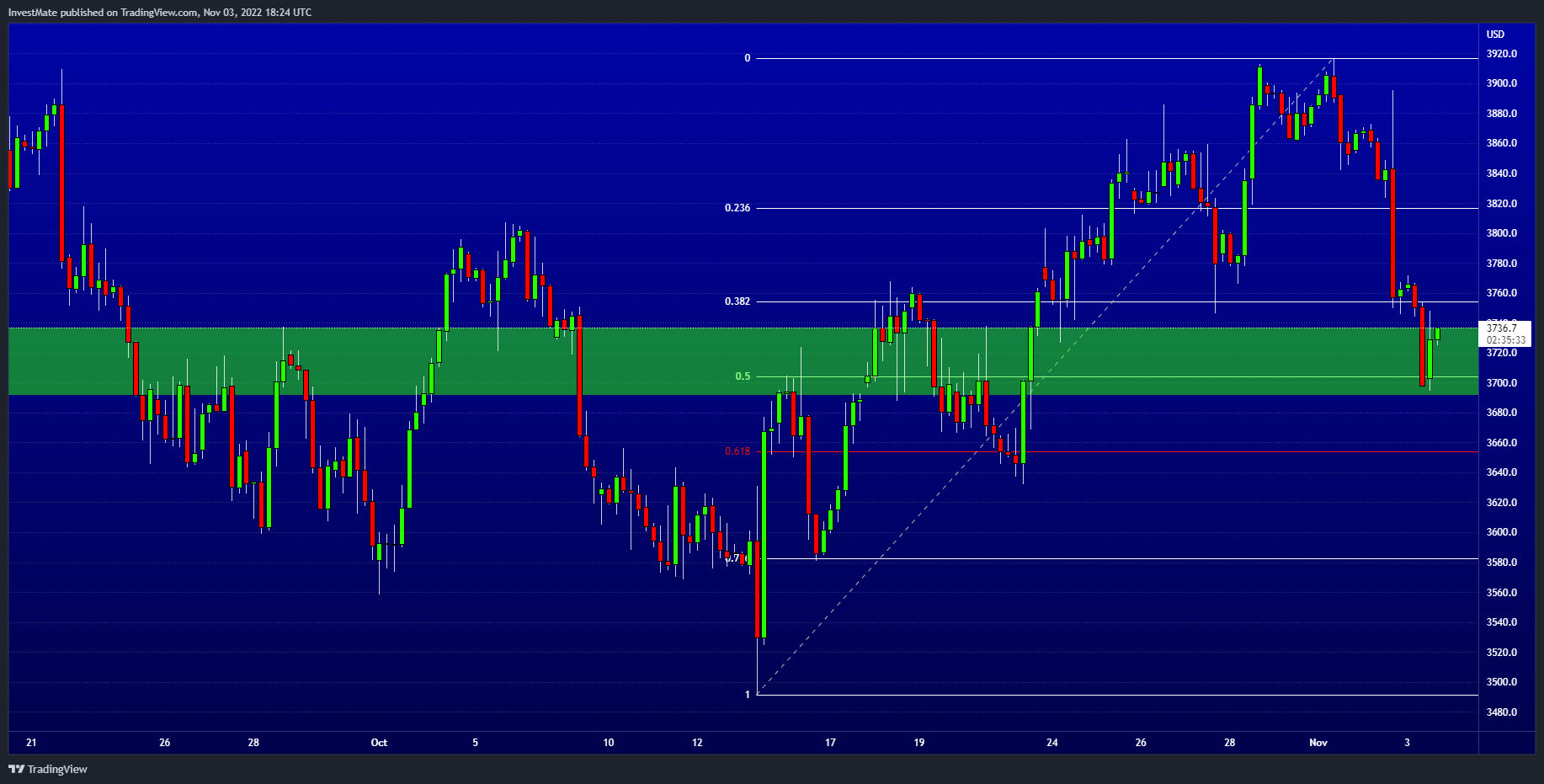 CURRENCYCOM:US500 Chart Image by InvestMate