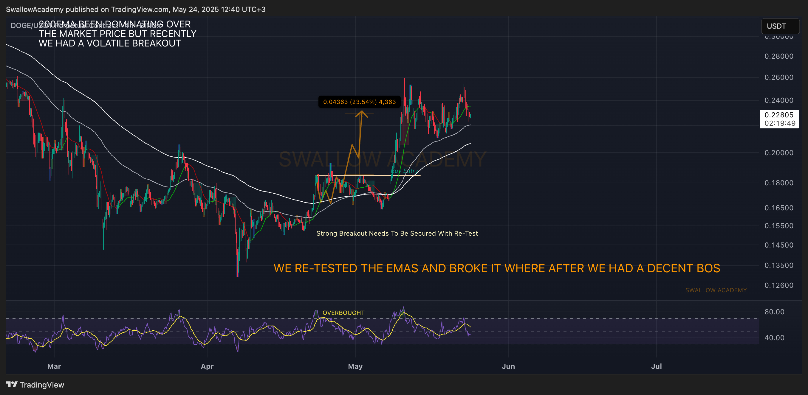 BINGX:DOGEUSDT.P Chart Image by SwallowAcademy