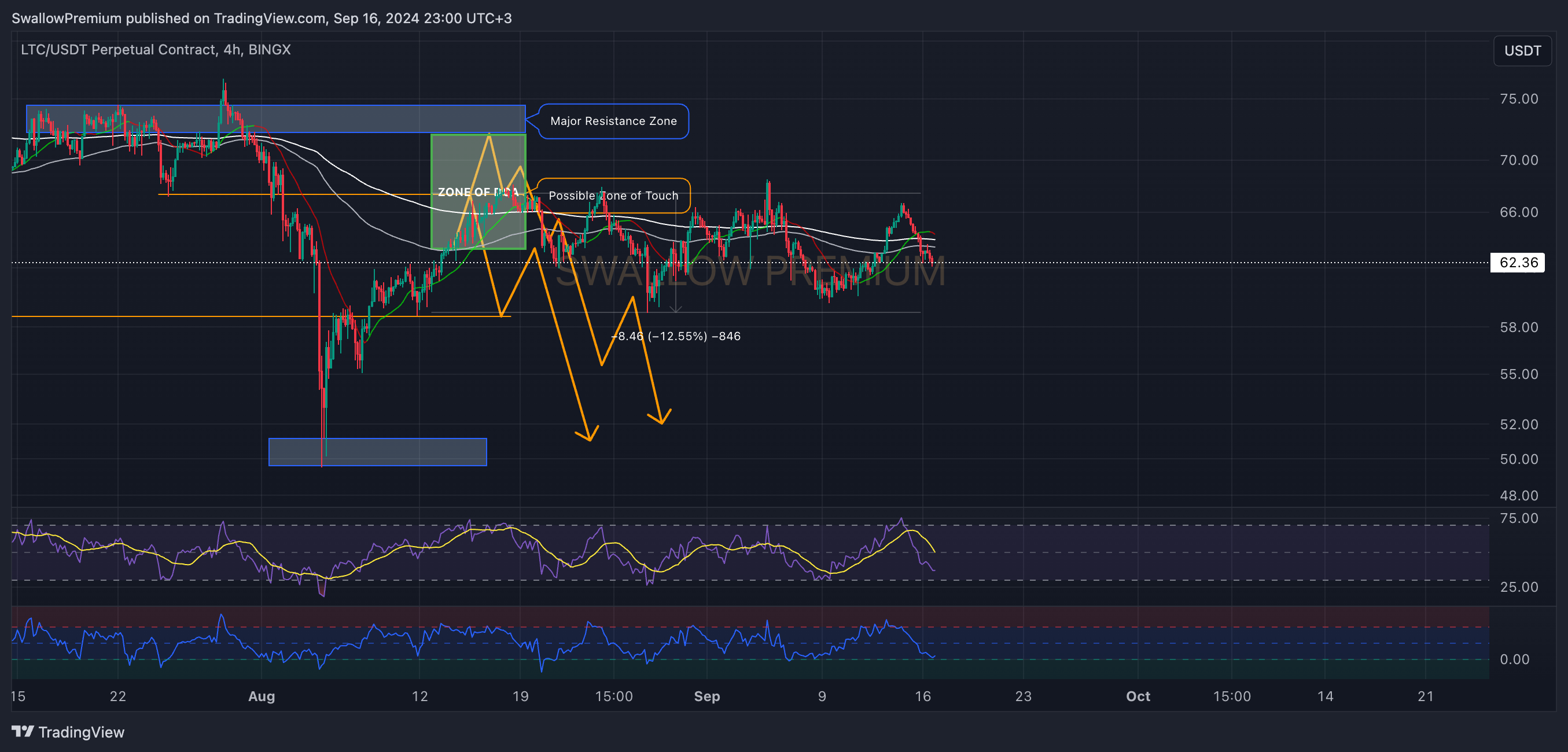 BINGX:LTCUSDT.P Chart Image by SwallowAcademy